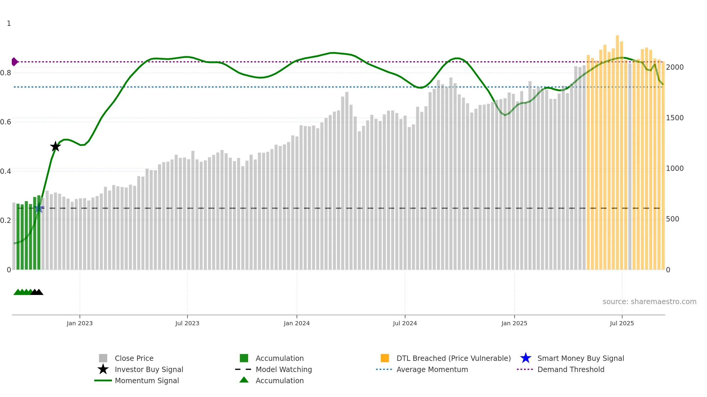 9418 weekly Smart Money chart, closing 2025-09-08.