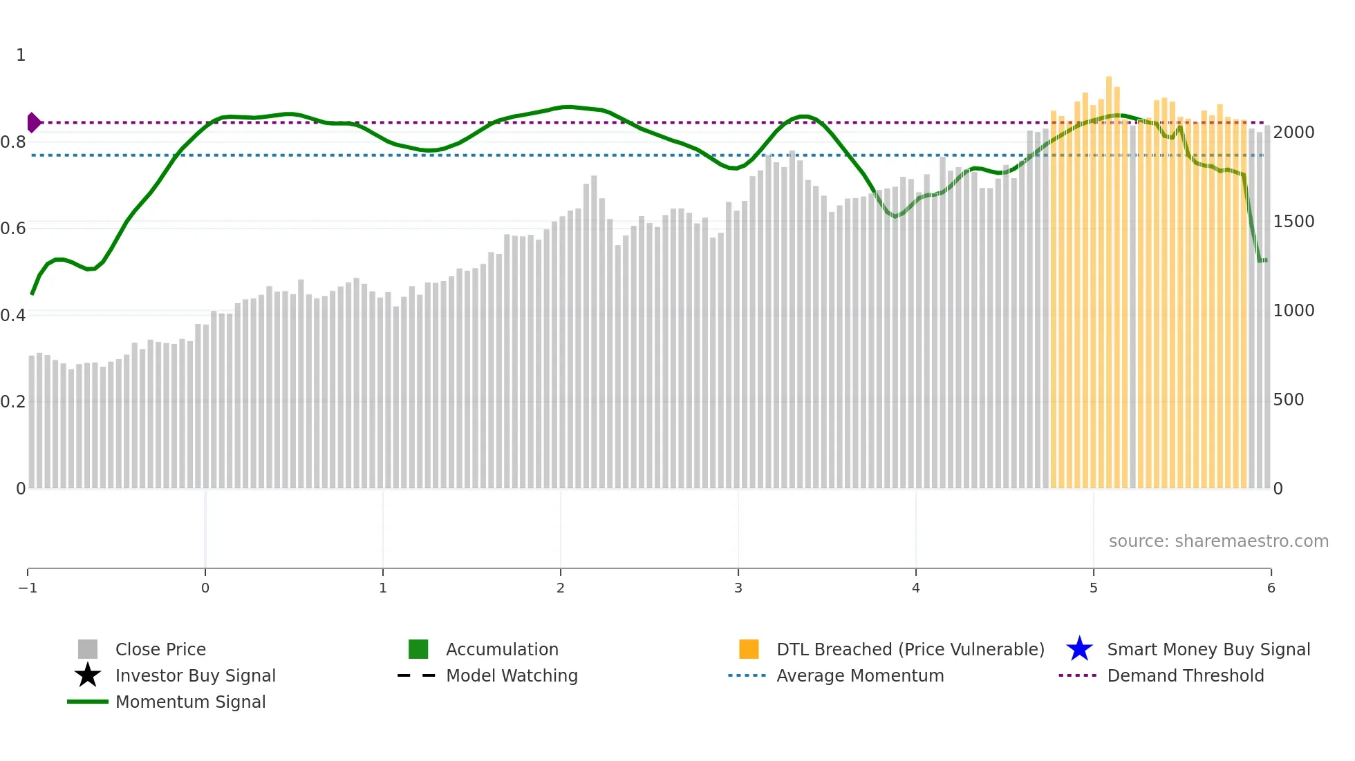 9418 weekly Smart Money chart