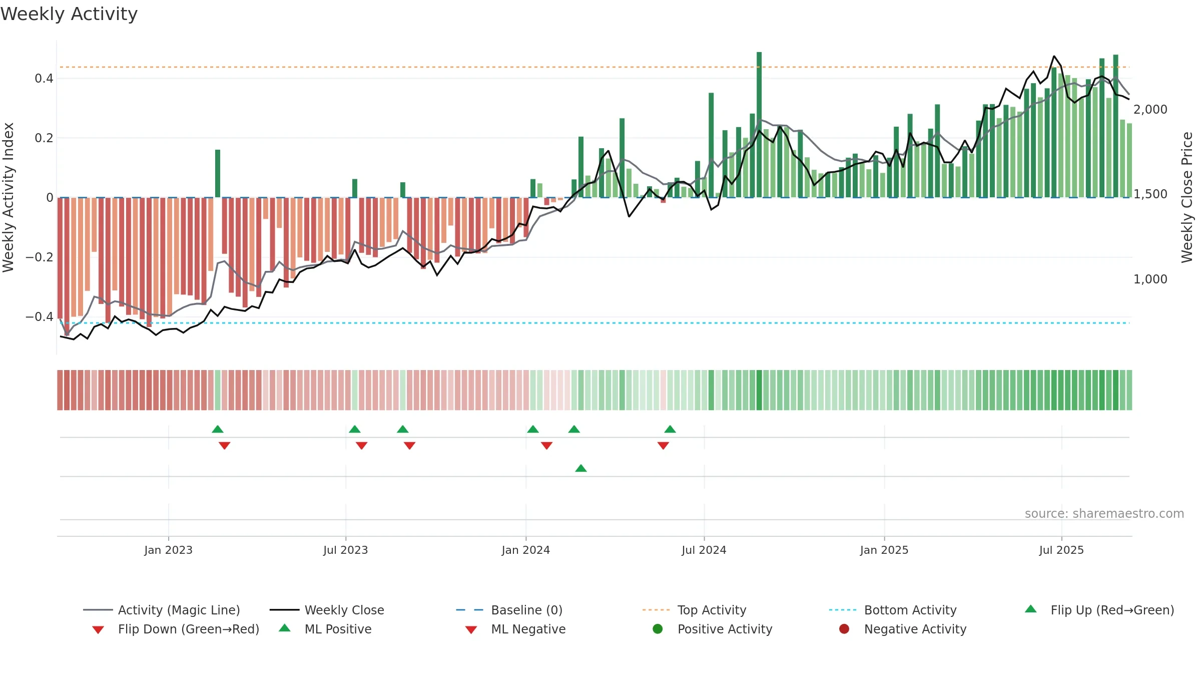 9418 weekly Activity chart, closing 2025-09-08.