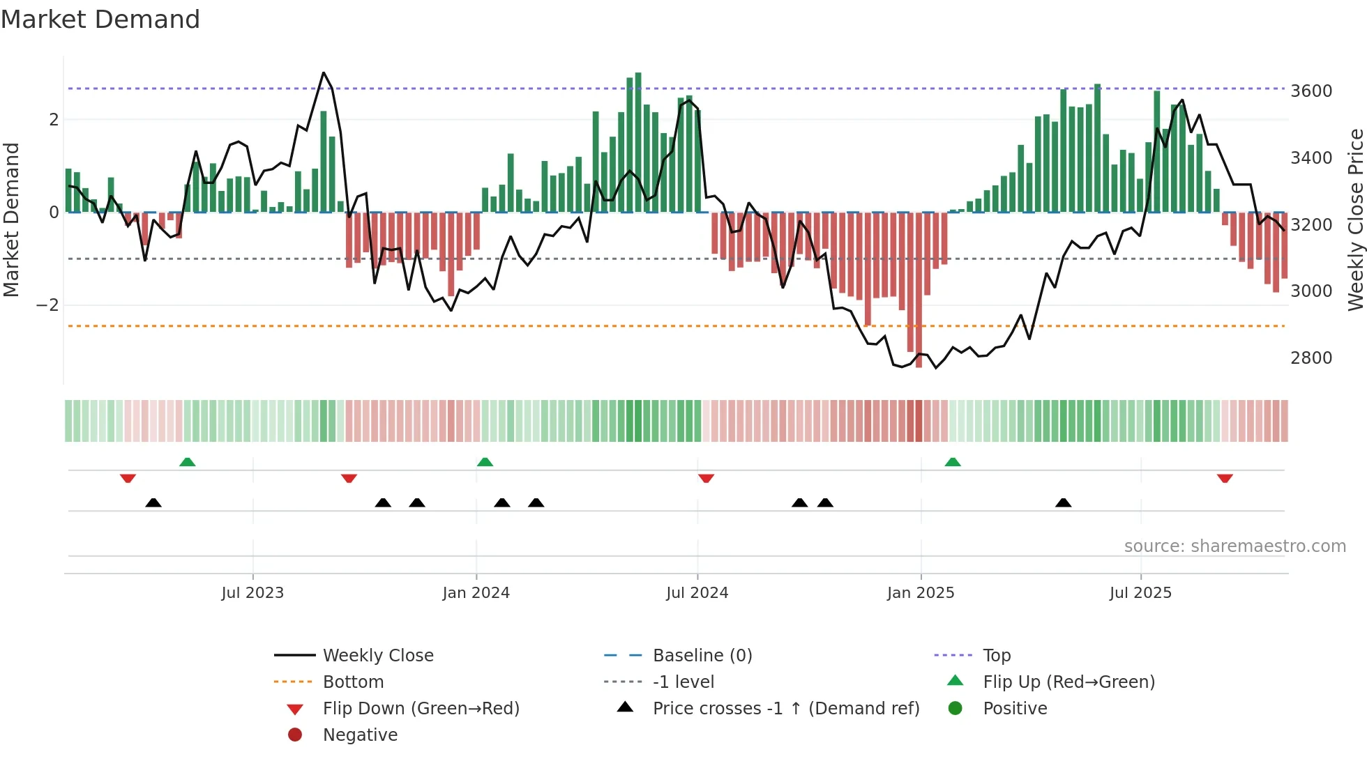 3148 weekly Market Demand chart