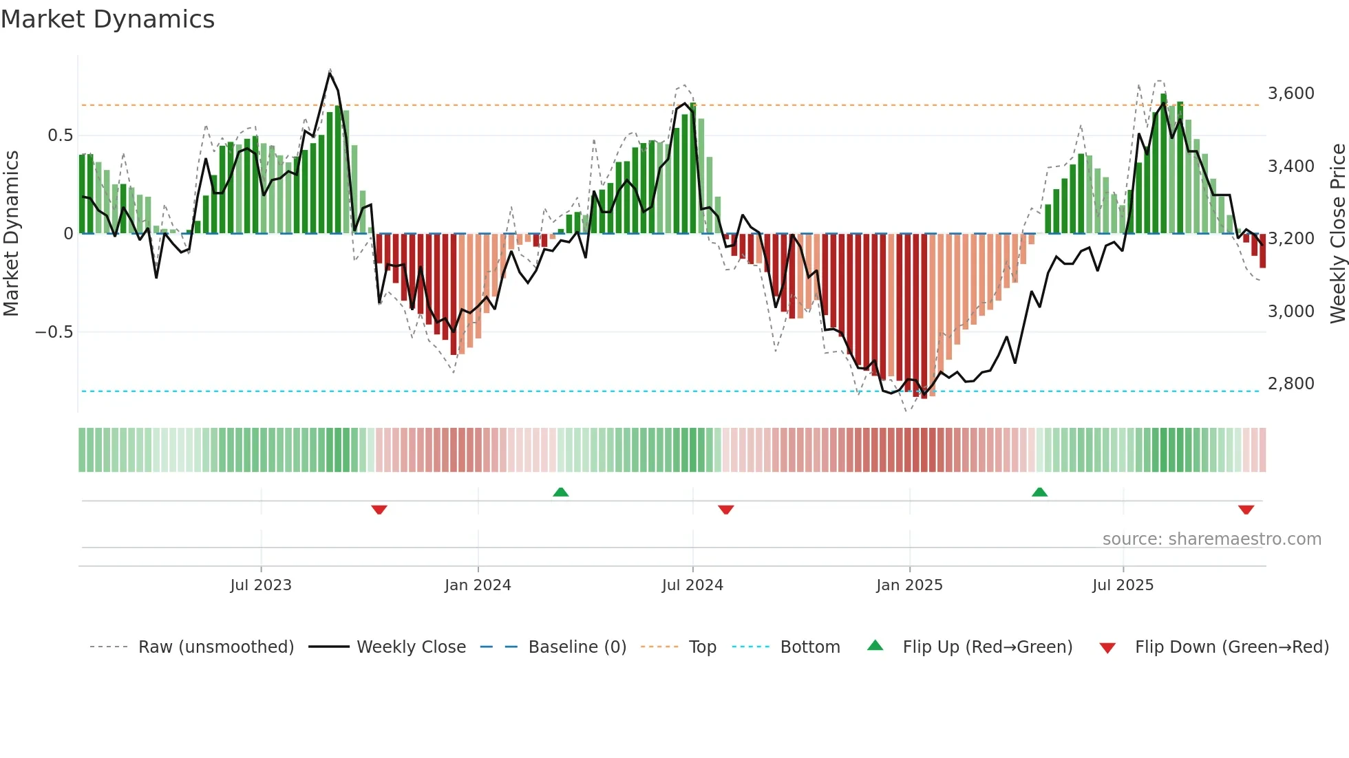 3148 weekly Market Dynamics chart