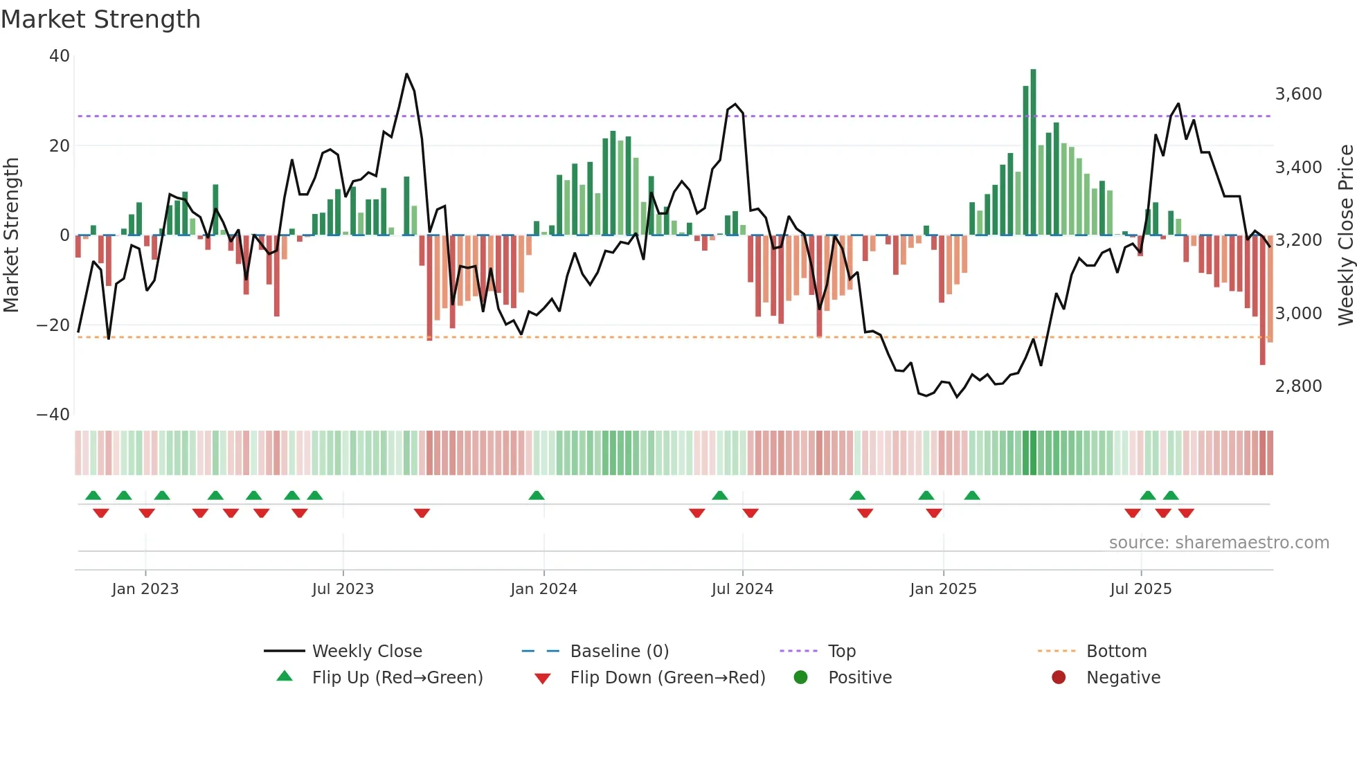 3148 weekly Market Strength chart