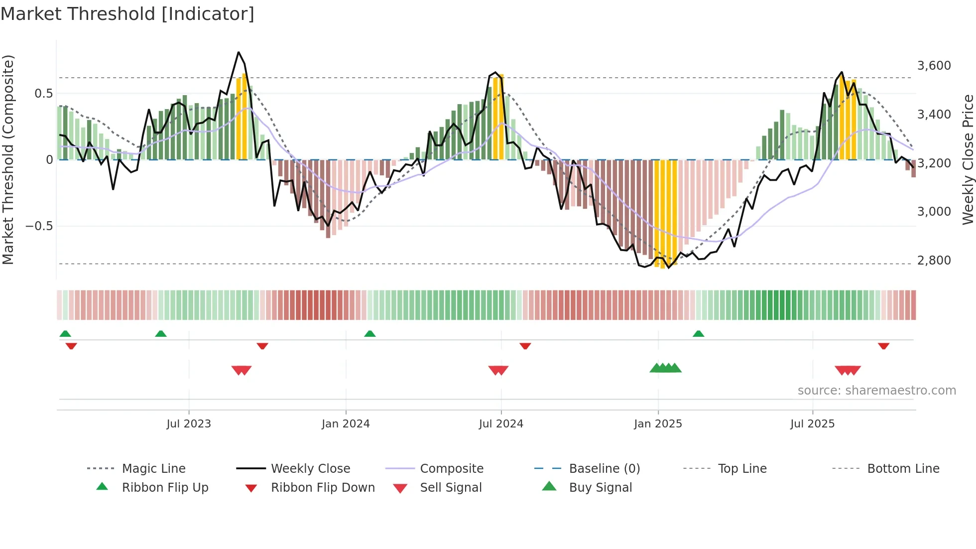 3148 weekly Market Threshold chart
