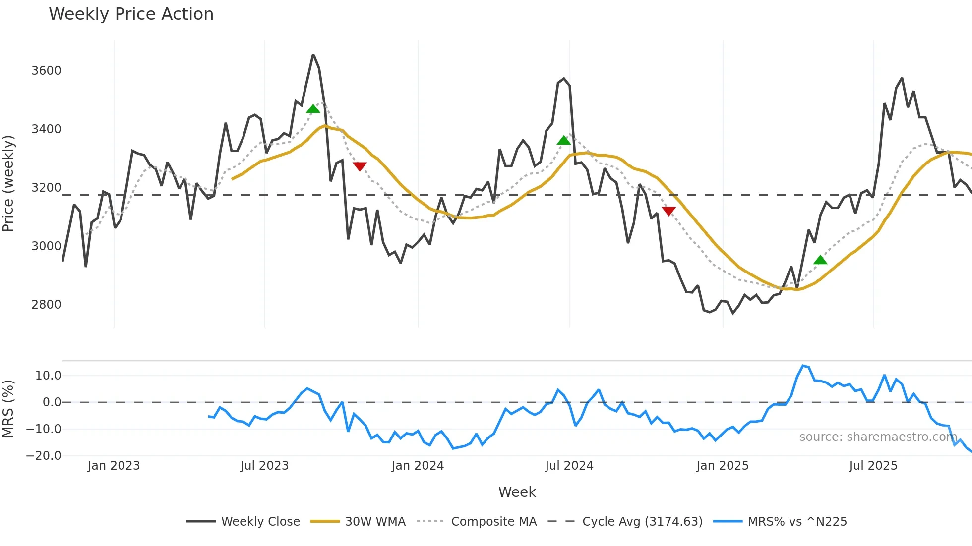 3148 weekly Price Action chart, closing 2025-10-27