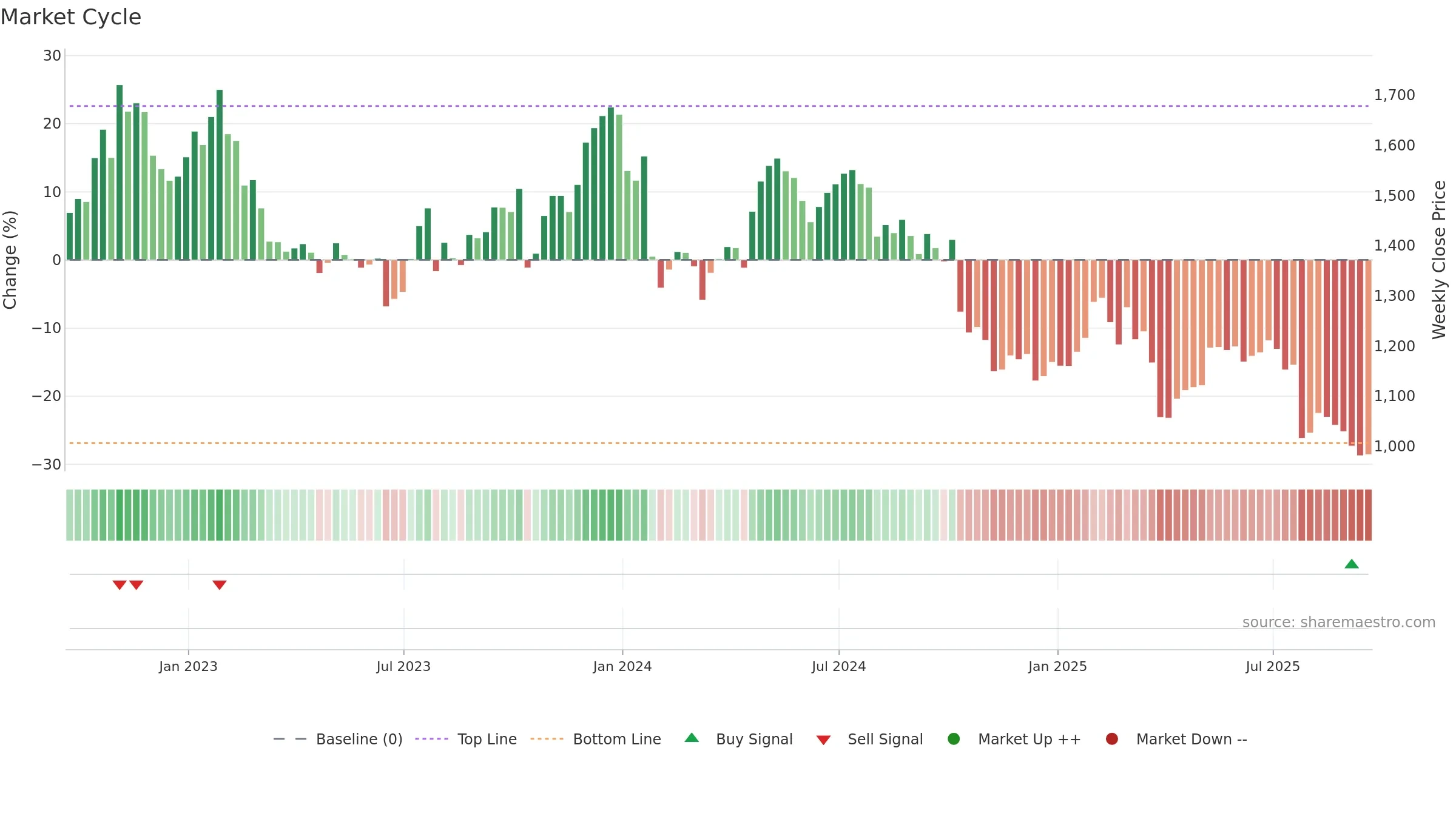 MNDI weekly Market Cycle chart, closing 2025-09-19.