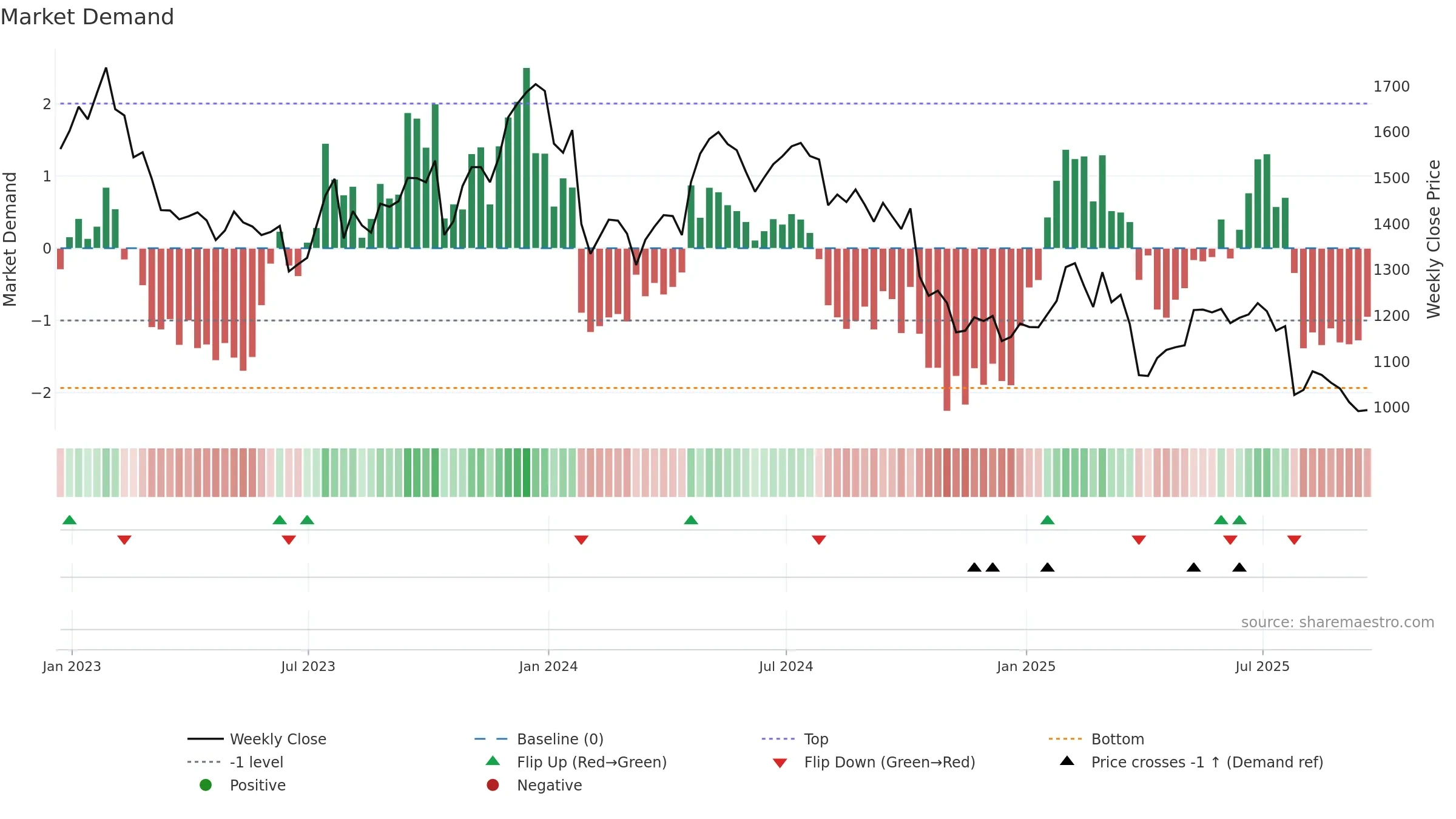 MNDI weekly Market Demand chart, closing 2025-09-19.
