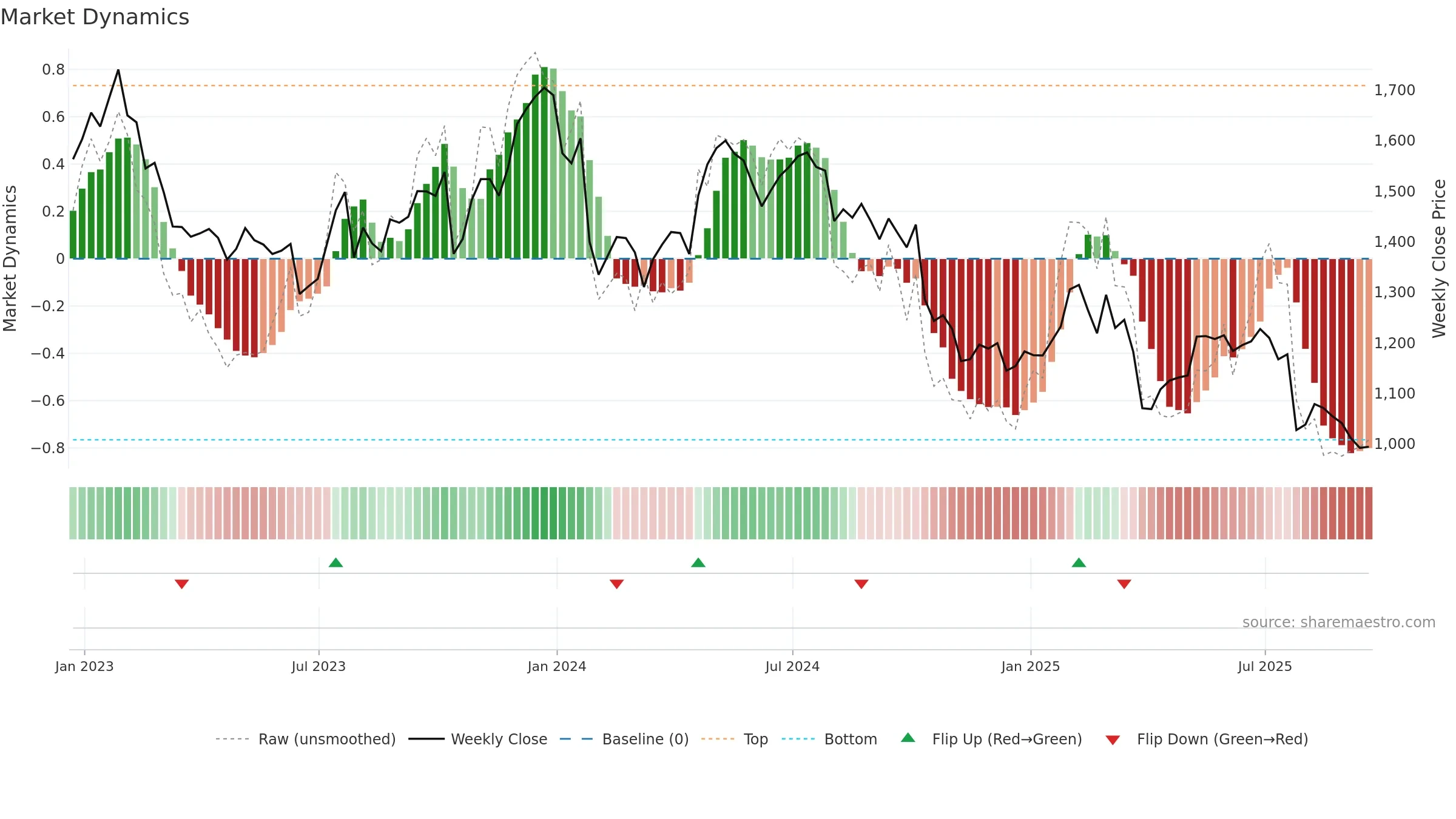 MNDI weekly Market Dynamics chart, closing 2025-09-19.