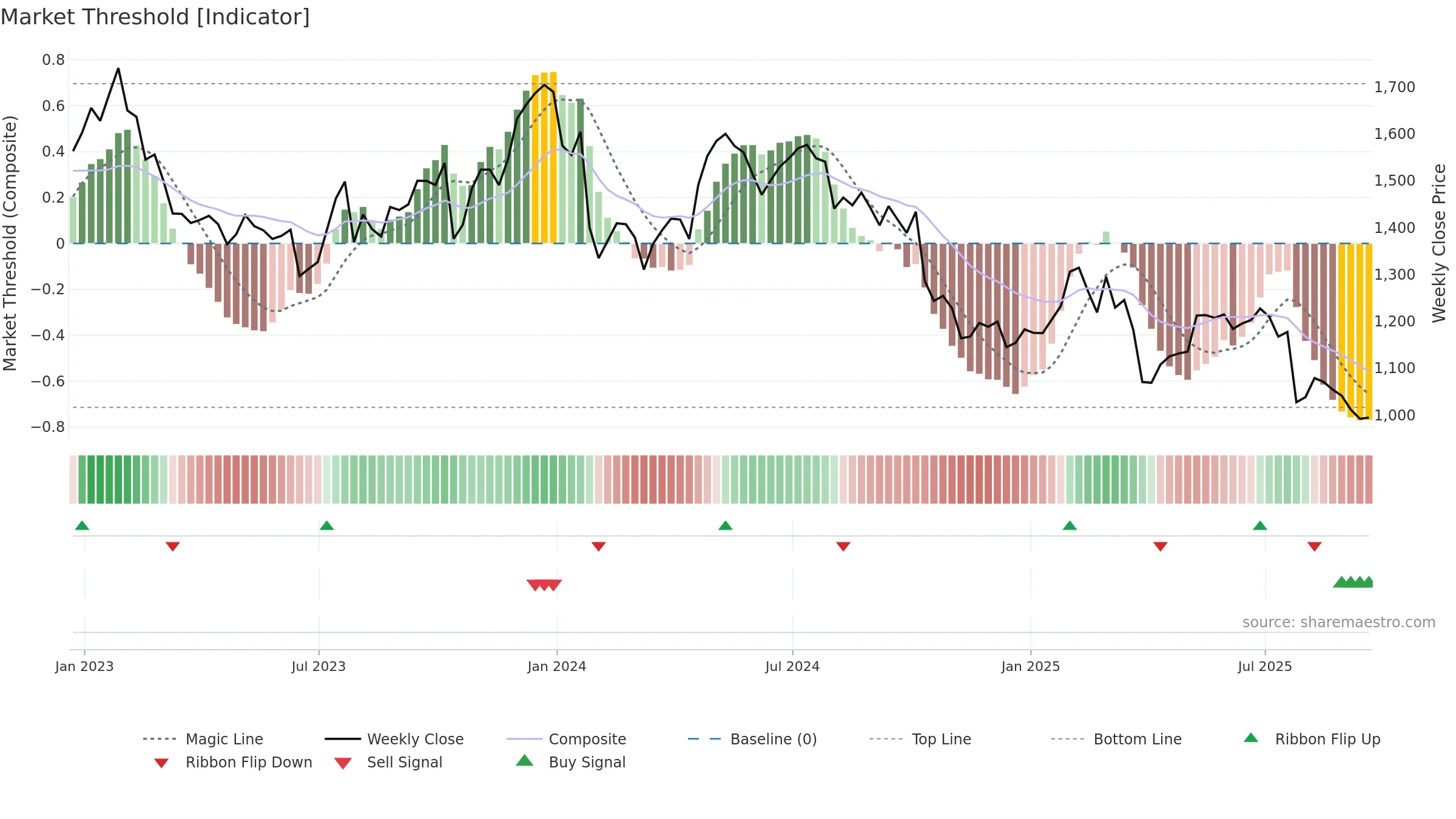 MNDI weekly Market Threshold chart, closing 2025-09-19.