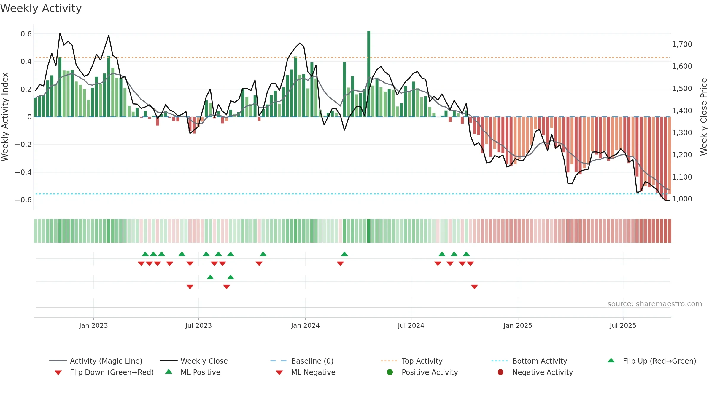 MNDI weekly Activity chart, closing 2025-09-19.