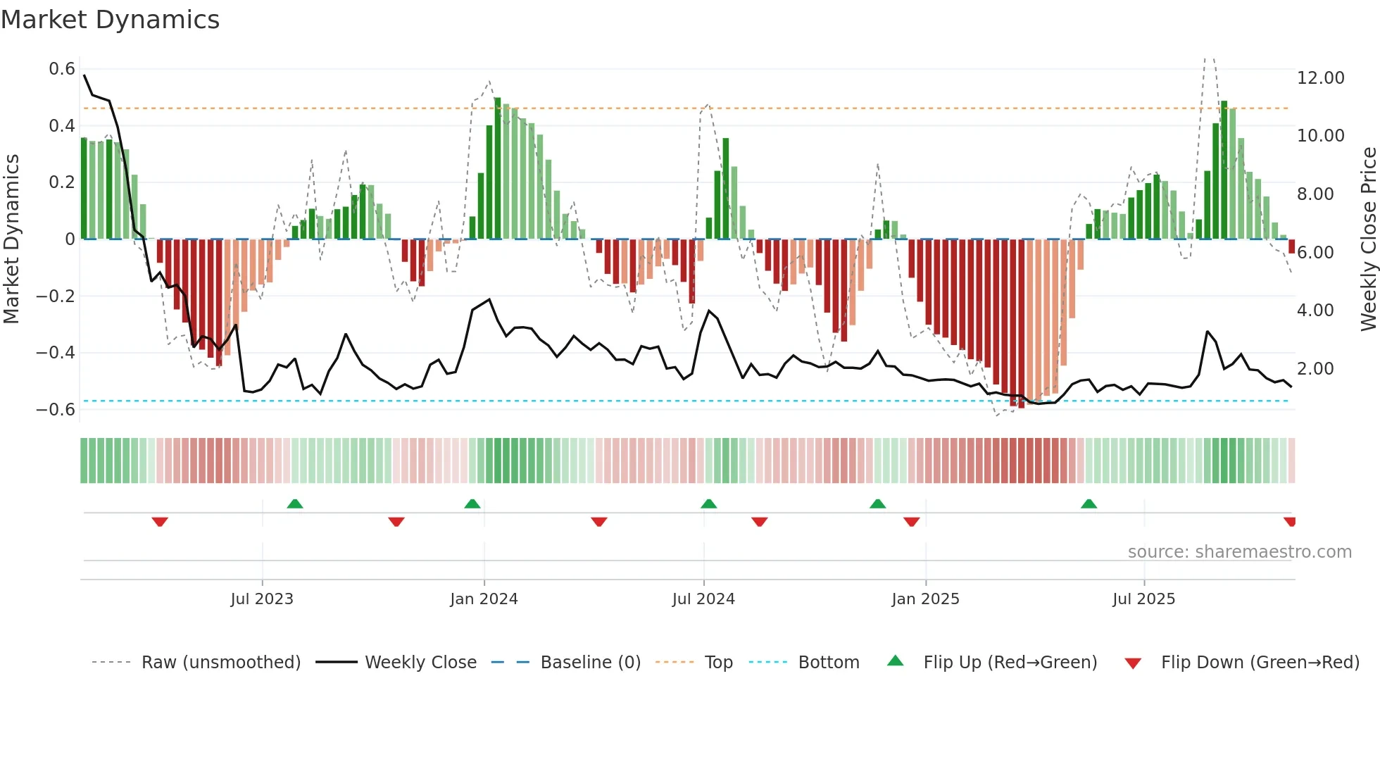 UP weekly Market Dynamics chart