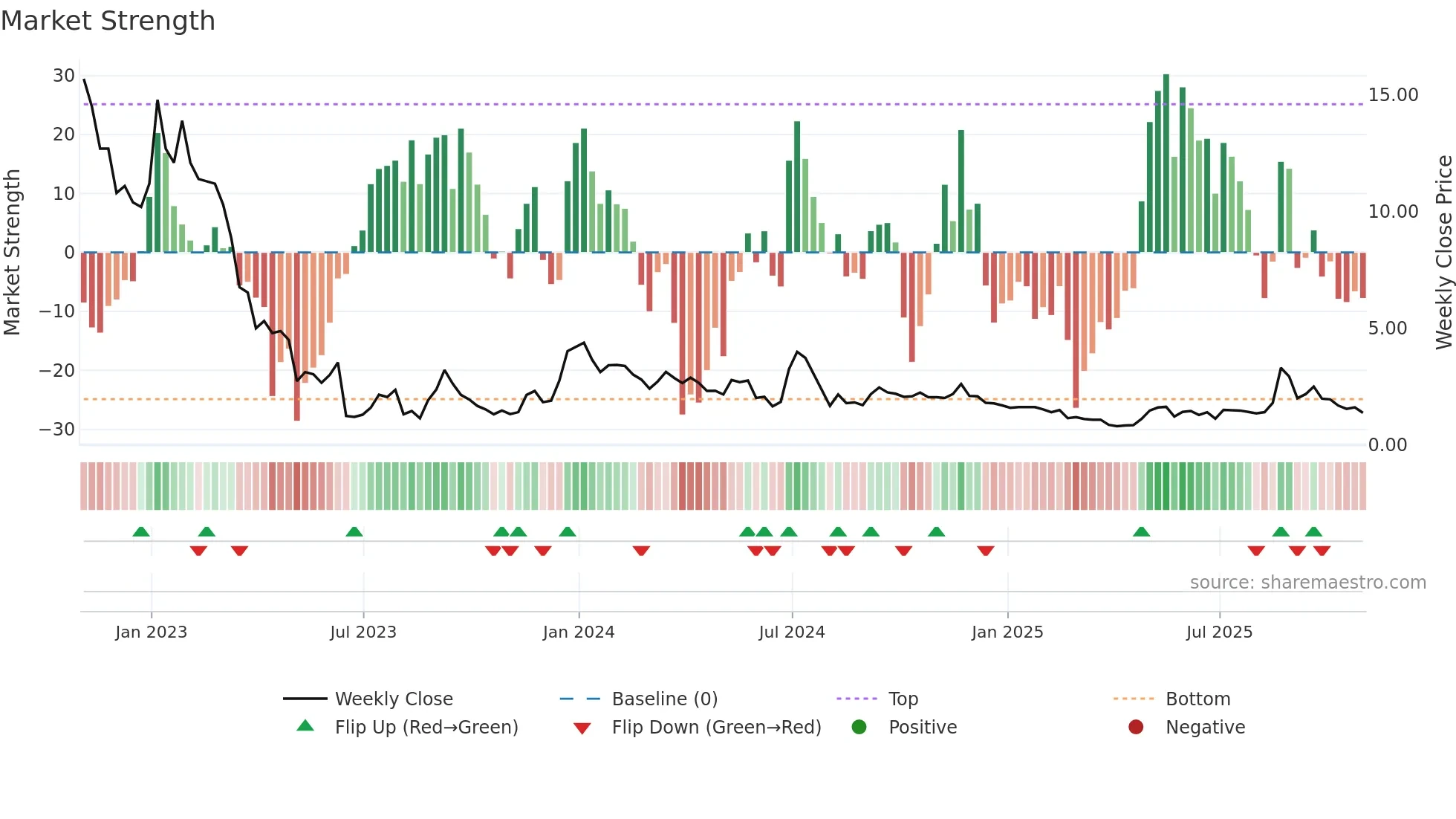 UP weekly Market Strength chart