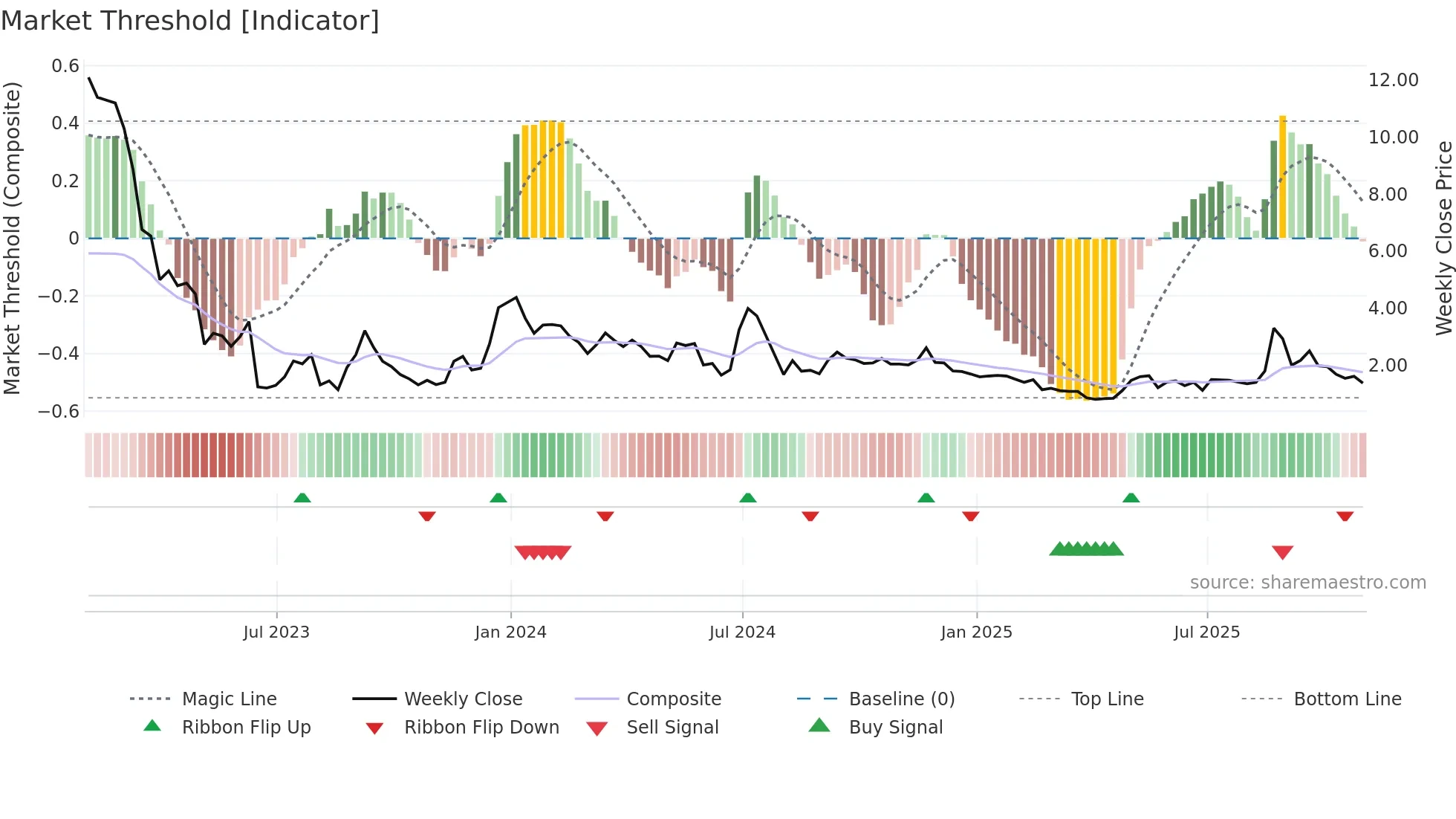 UP weekly Market Threshold chart