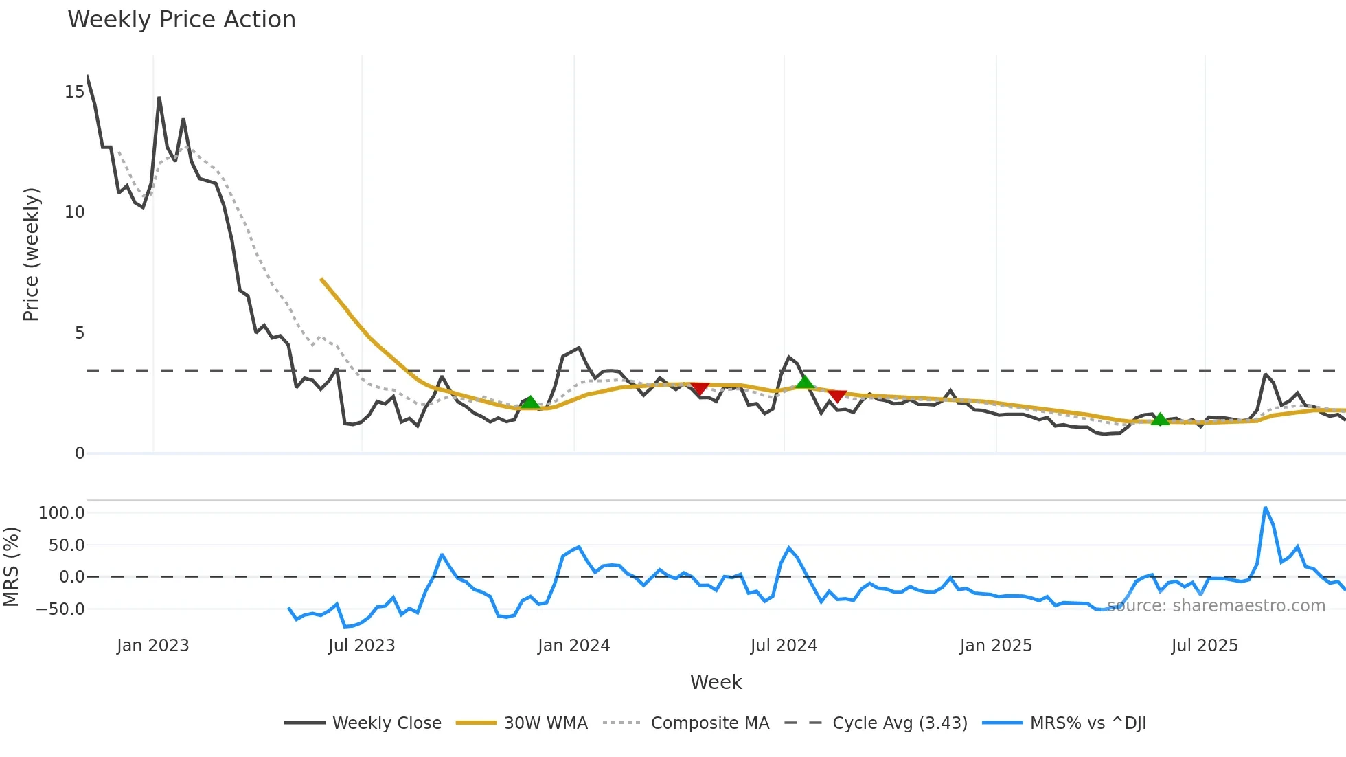 UP weekly Price Action chart, closing 2025-10-31