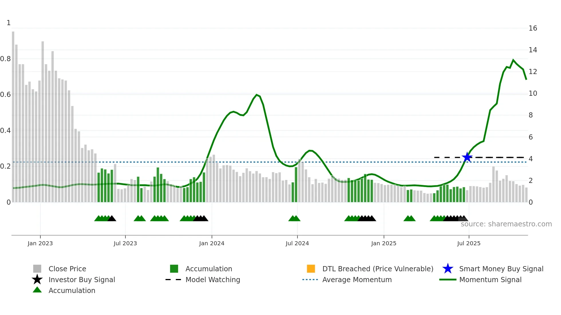 UP weekly Smart Money chart