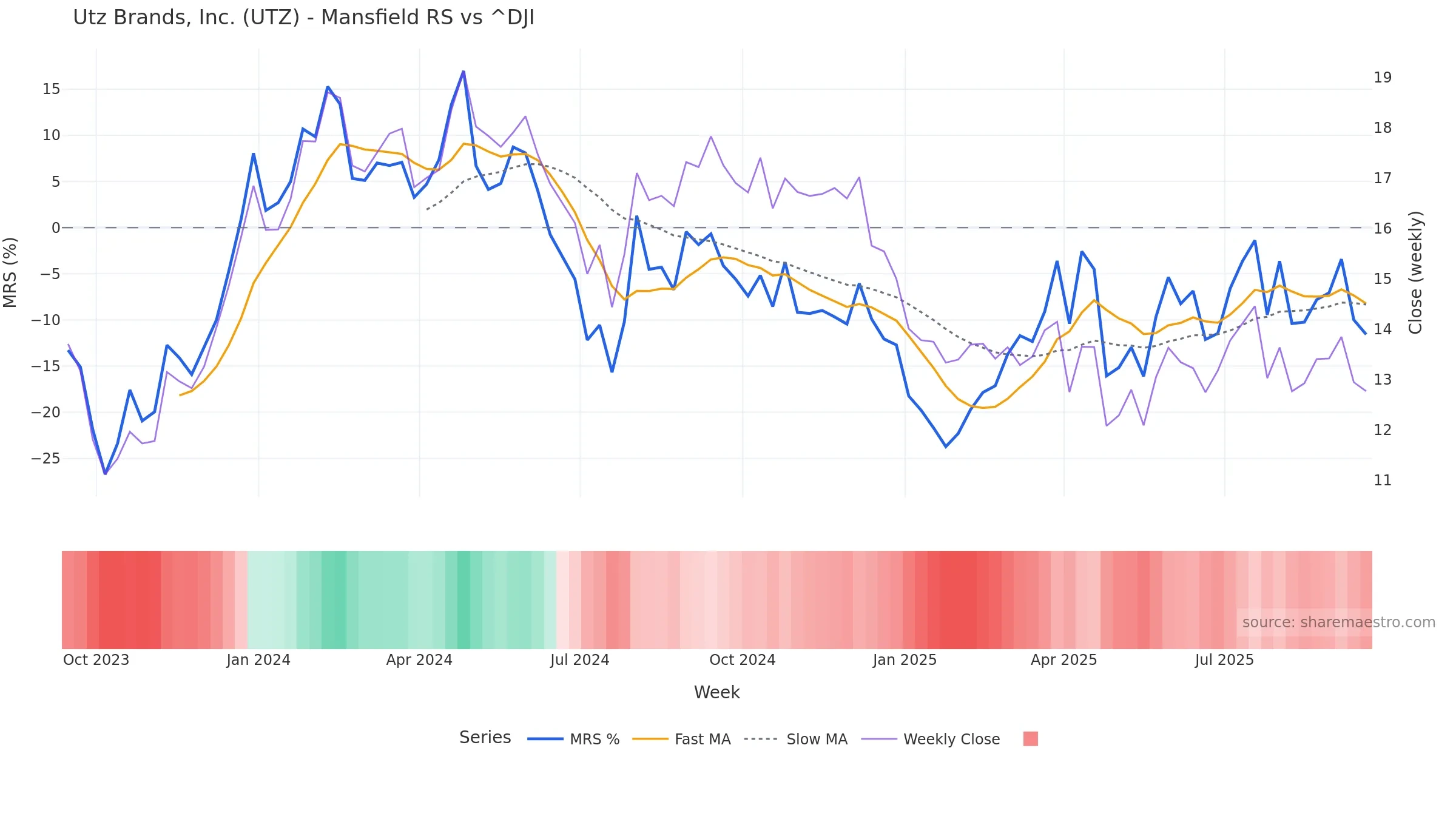 UTZ Mansfield Relative Strength vs ^DJI UTZ Mansfield Relative Strength vs ^DJI โ weekly