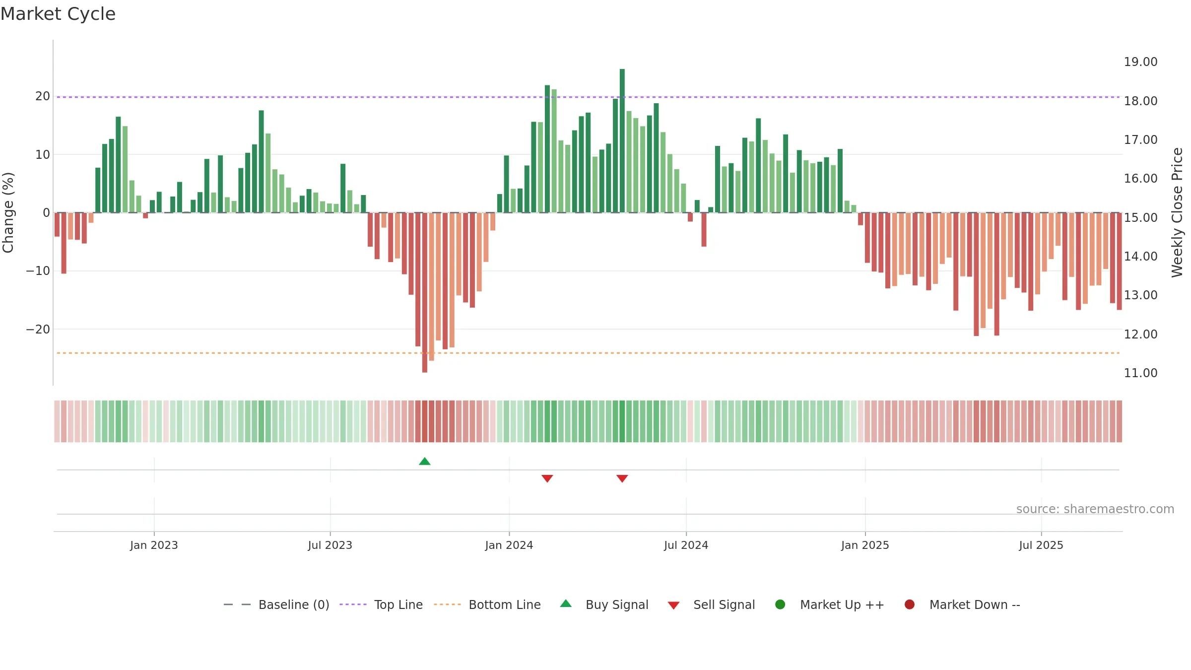 UTZ weekly Market Cycle chart, closing 2025-09-19.
