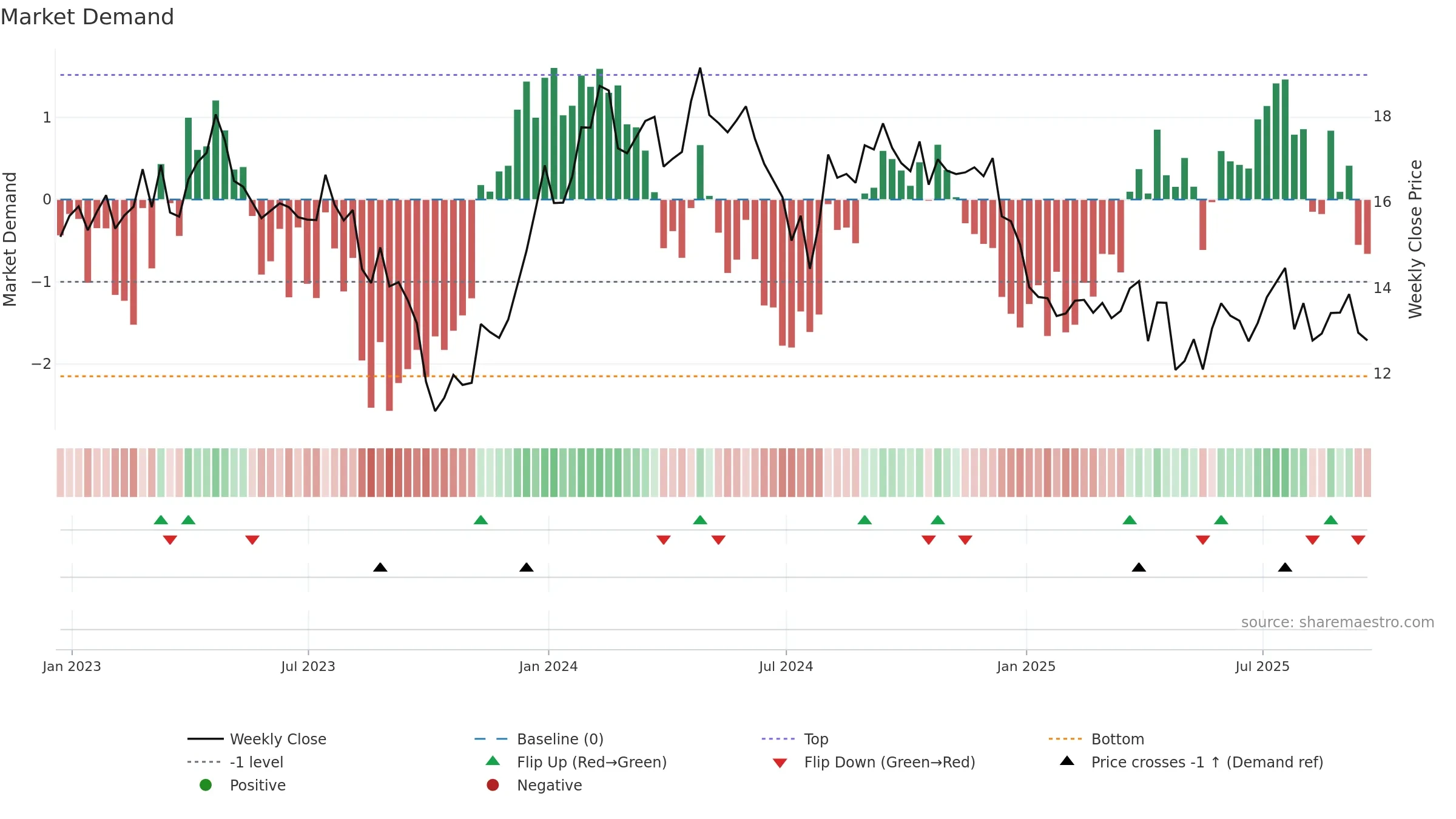 UTZ weekly Market Demand chart, closing 2025-09-19.