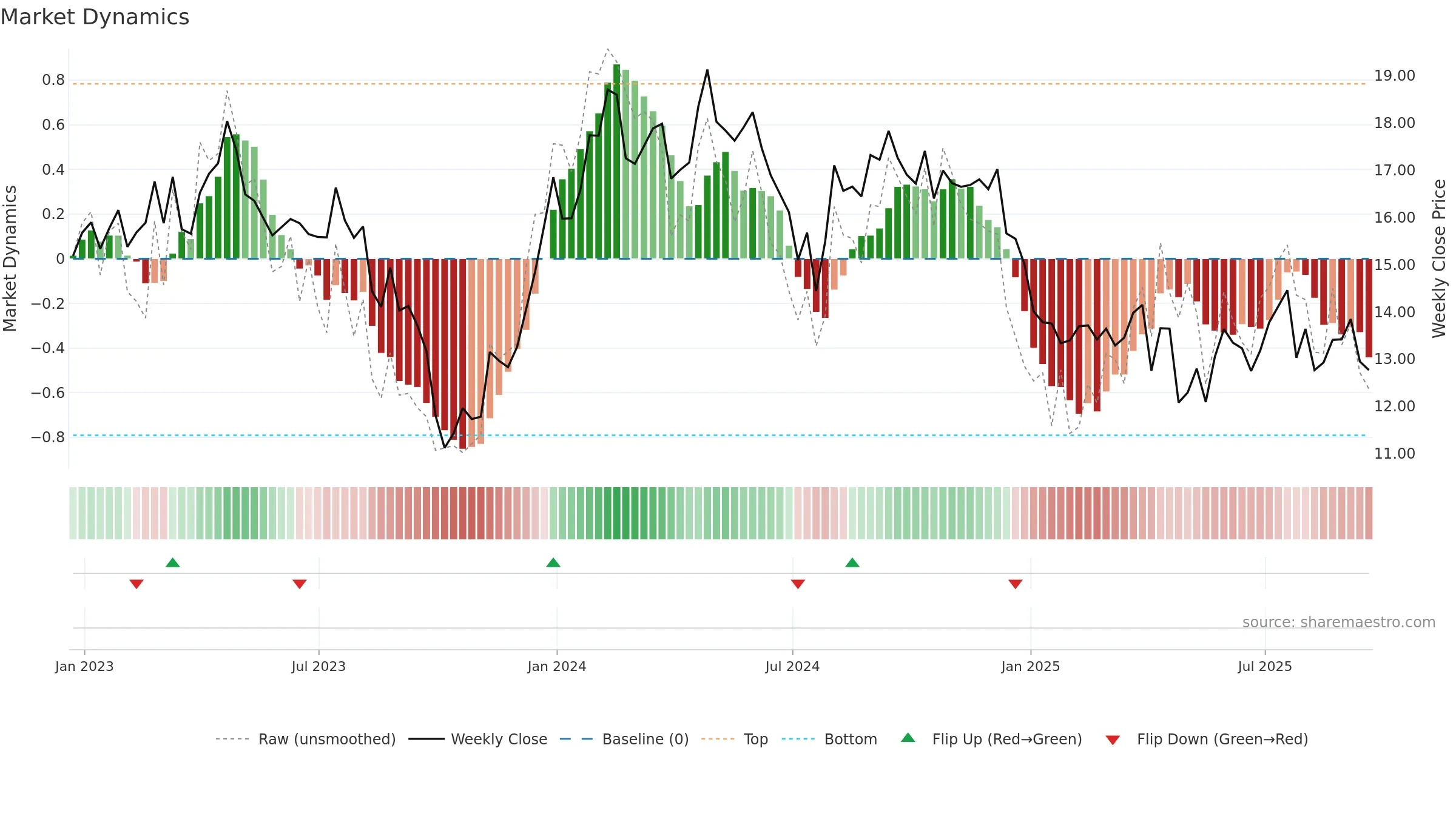 UTZ weekly Market Dynamics chart, closing 2025-09-19.
