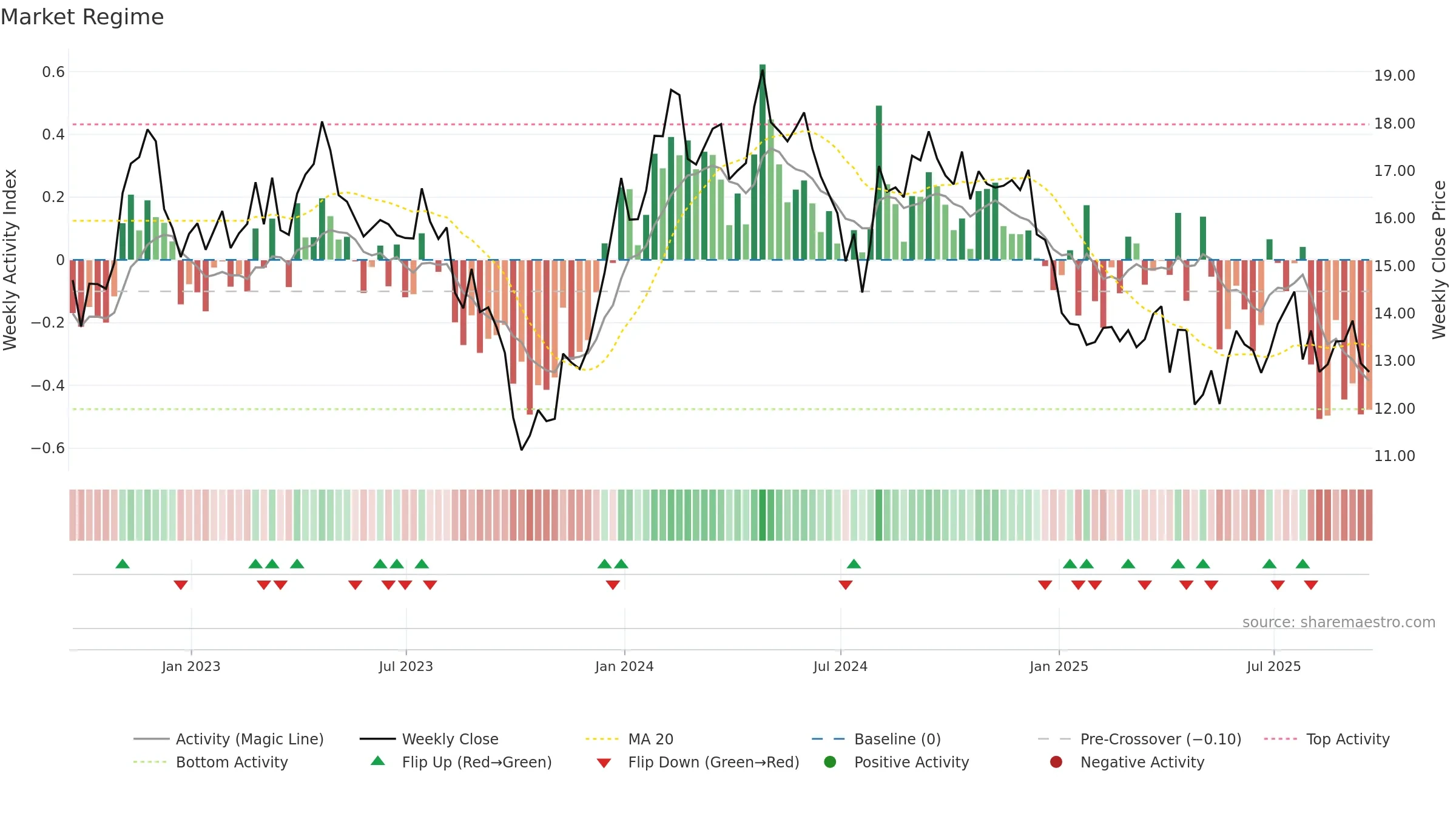 UTZ weekly Market Snapshot chart, closing 2025-09-19.