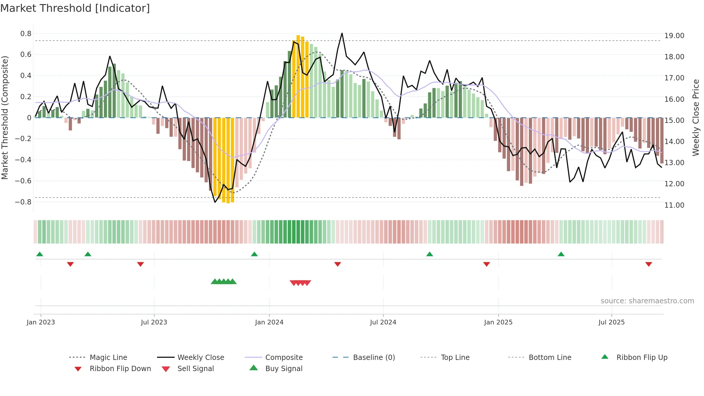 UTZ weekly Market Threshold chart, closing 2025-09-19.