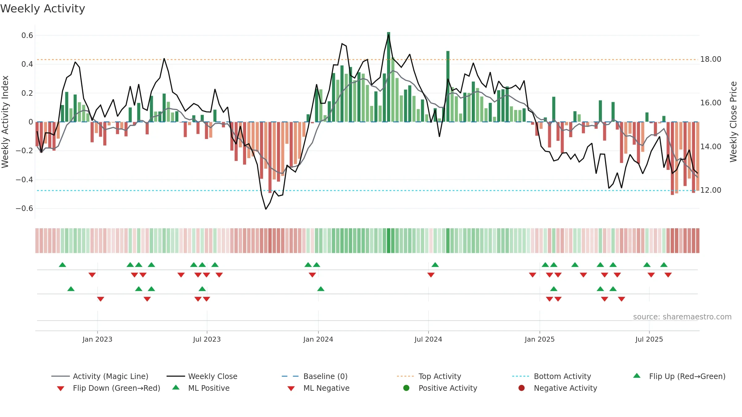 UTZ weekly Activity chart, closing 2025-09-19.