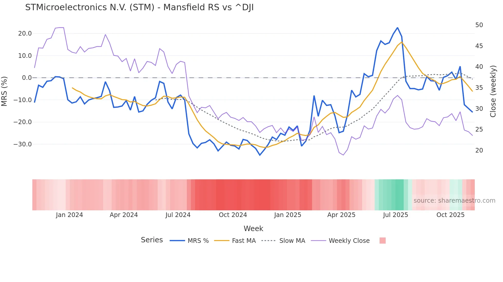 STM Mansfield Relative Strength chart