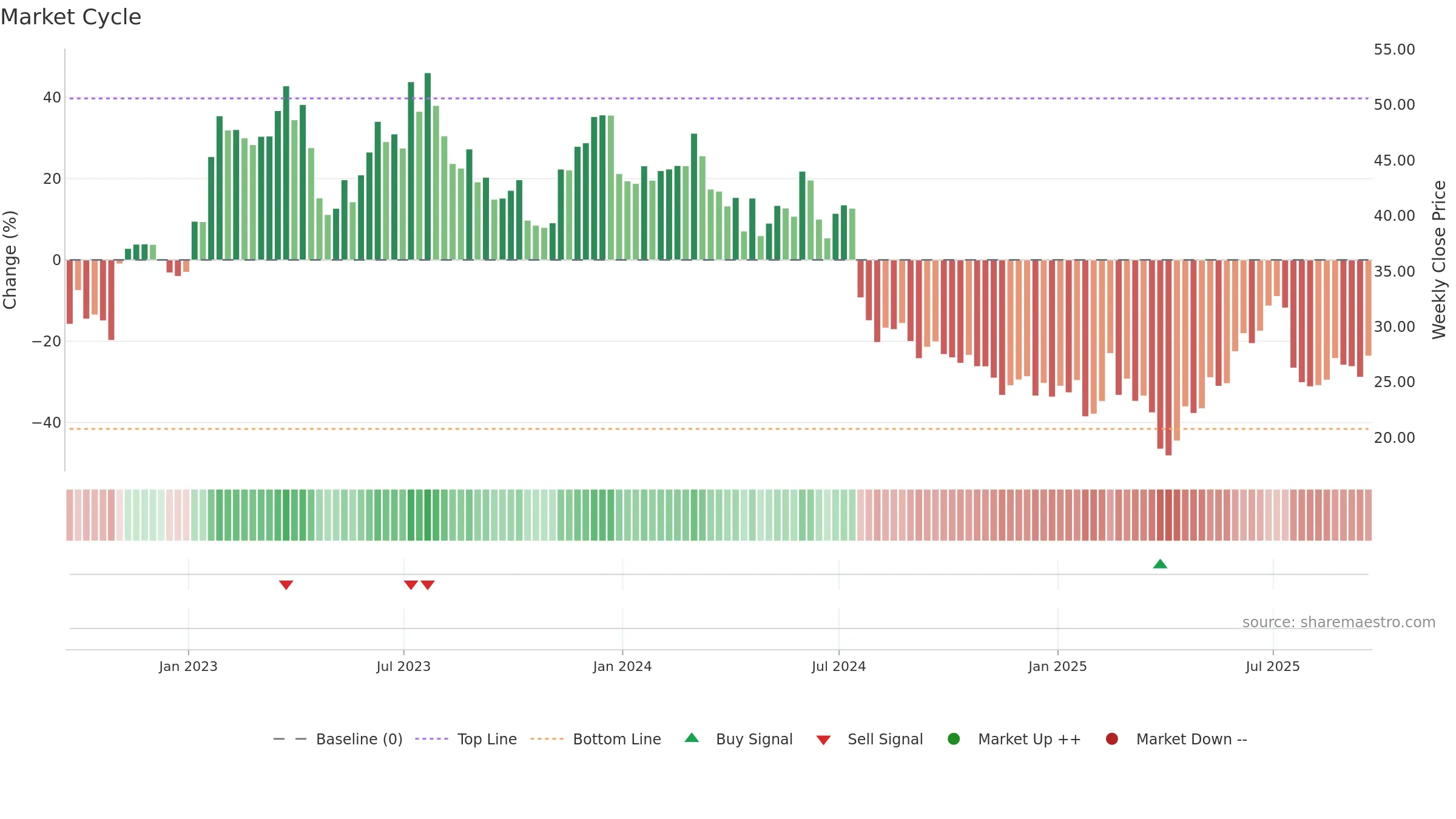 STM weekly Market Cycle chart, closing 2025-09-19.
