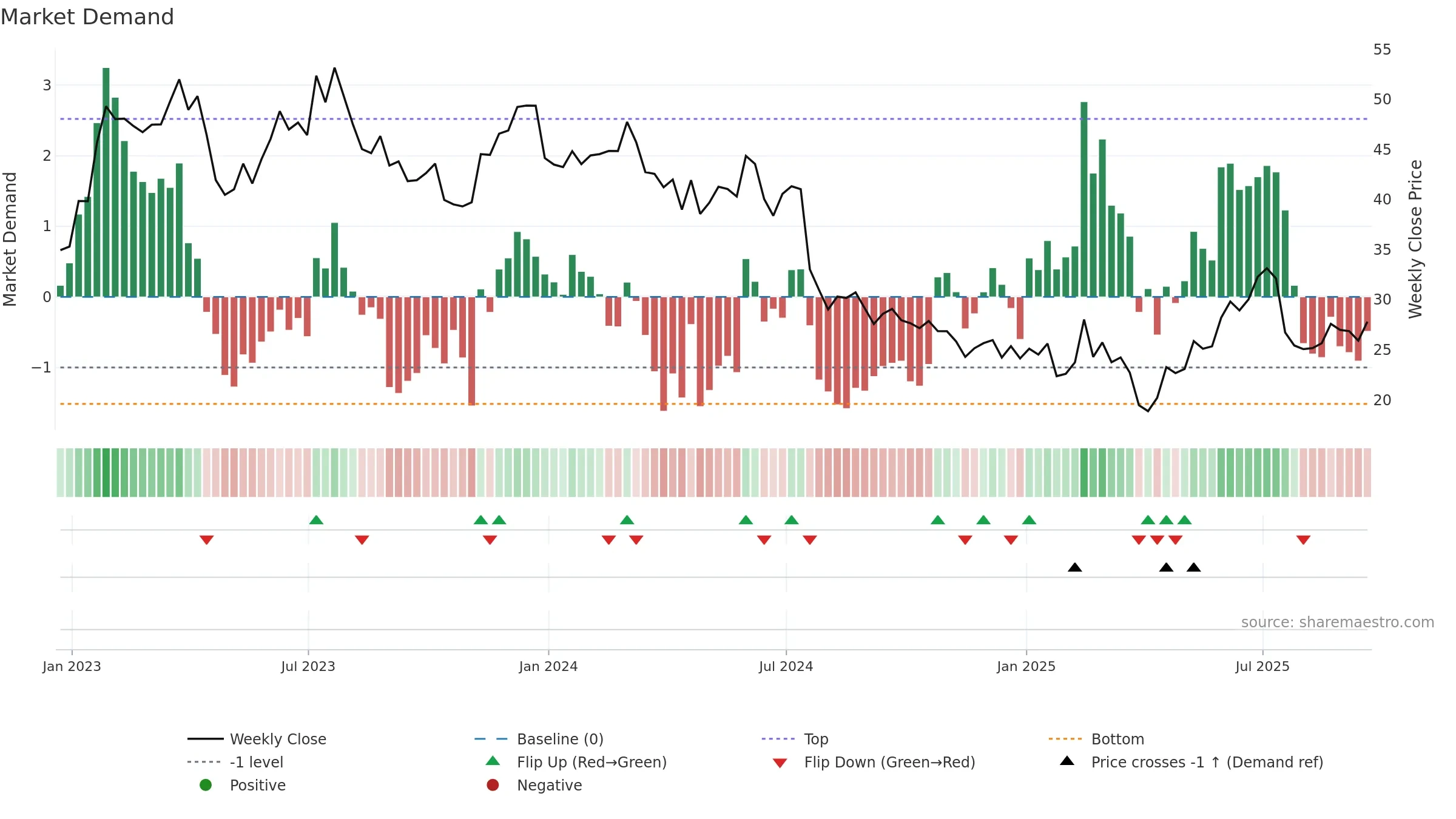 STM weekly Market Demand chart, closing 2025-09-19.