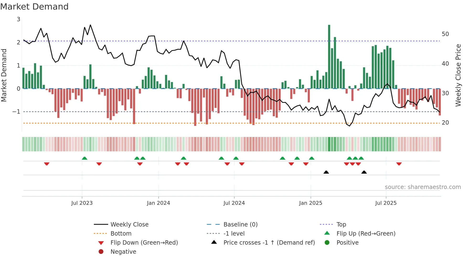 STM weekly Market Demand chart
