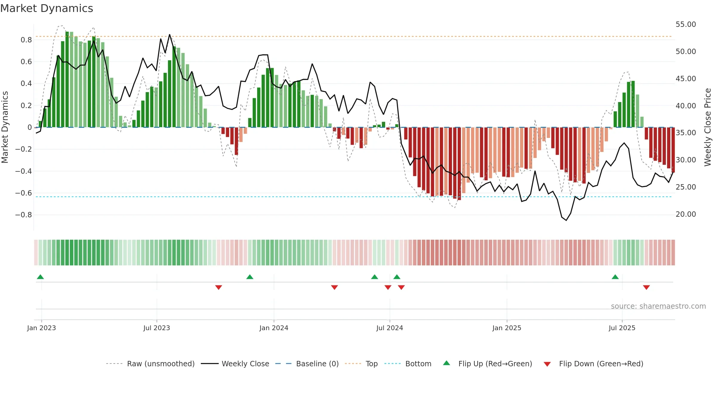 STM weekly Market Dynamics chart, closing 2025-09-19.