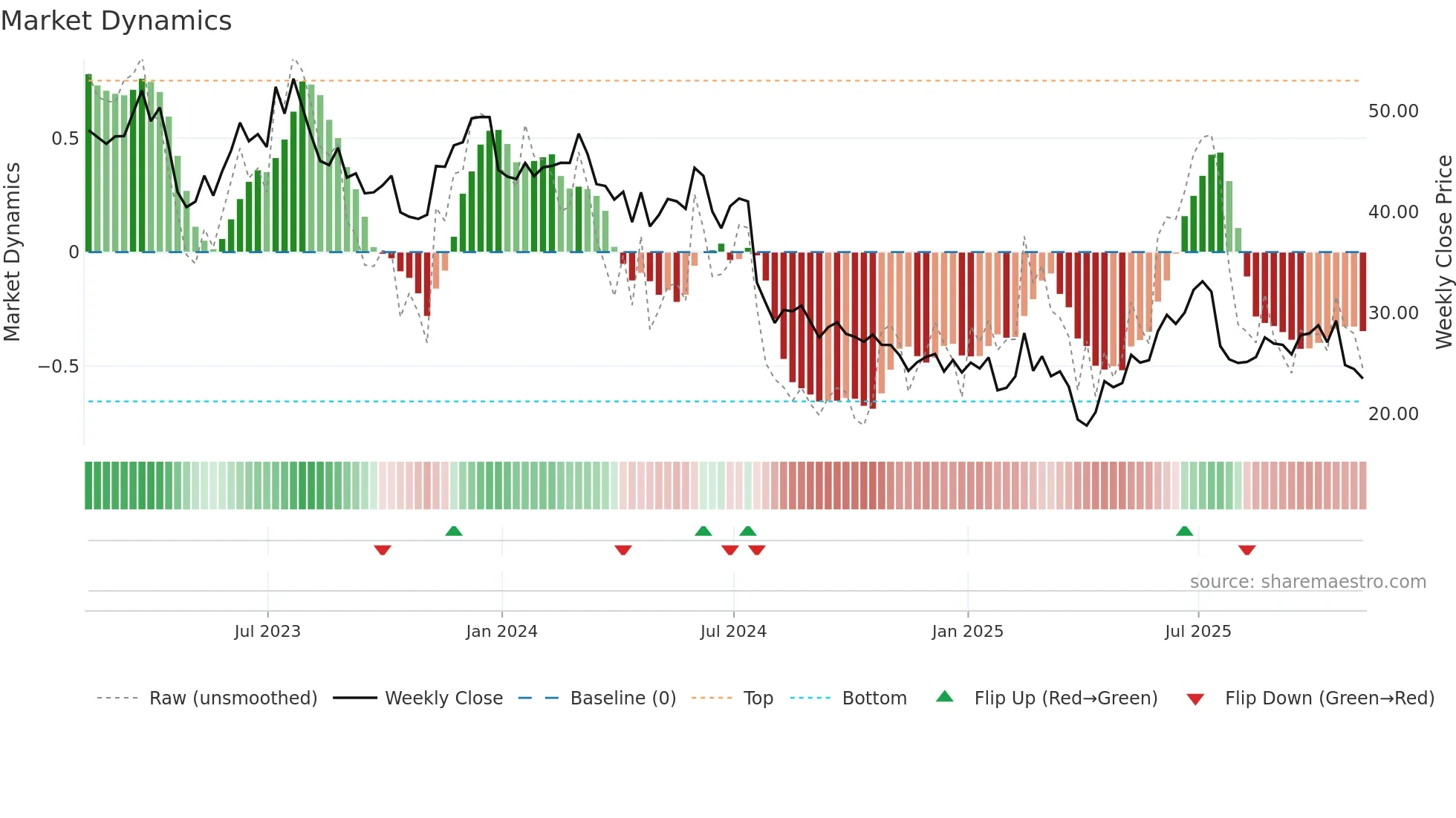 STM weekly Market Dynamics chart