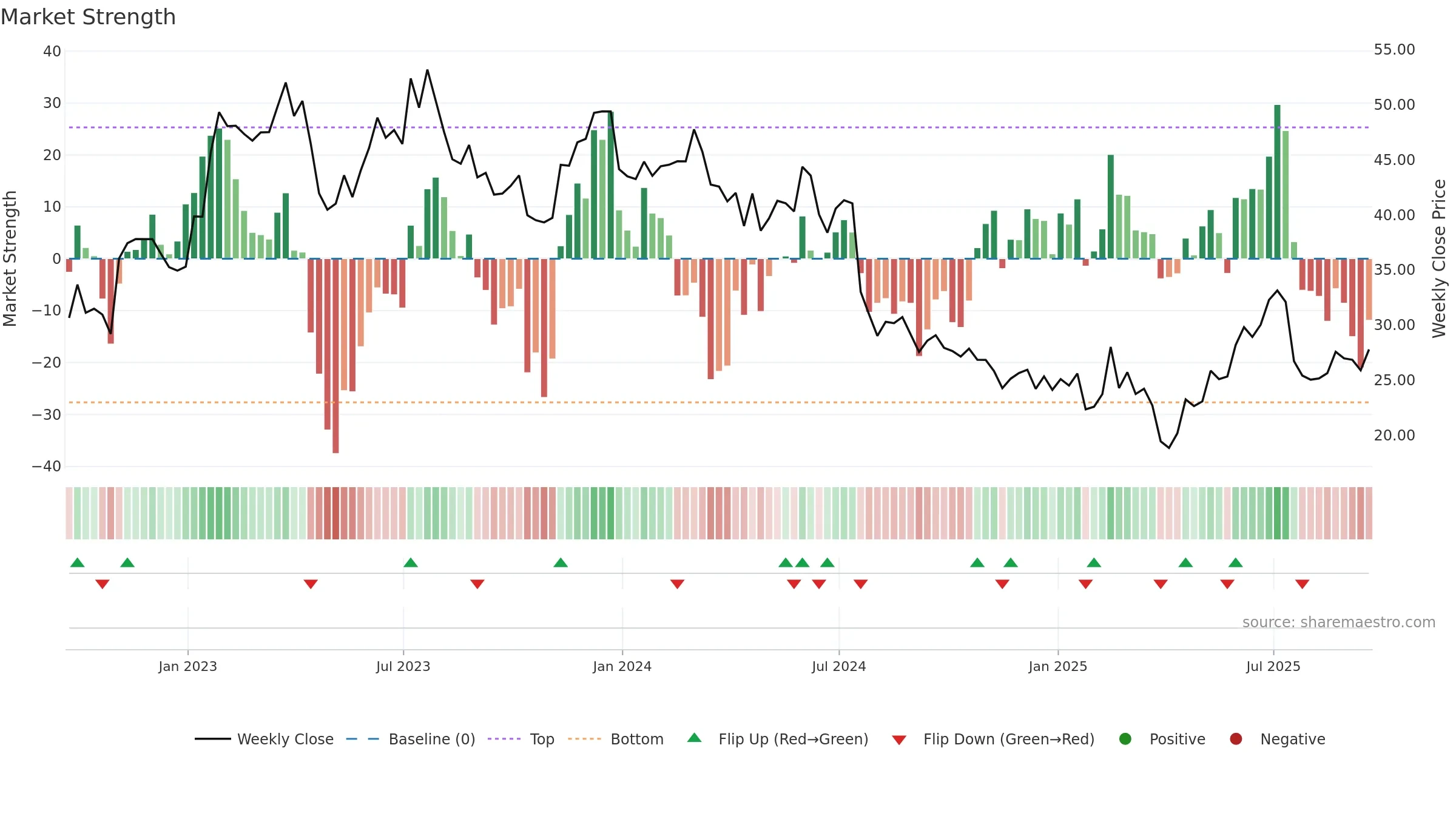 STM weekly Market Strength chart, closing 2025-09-19.