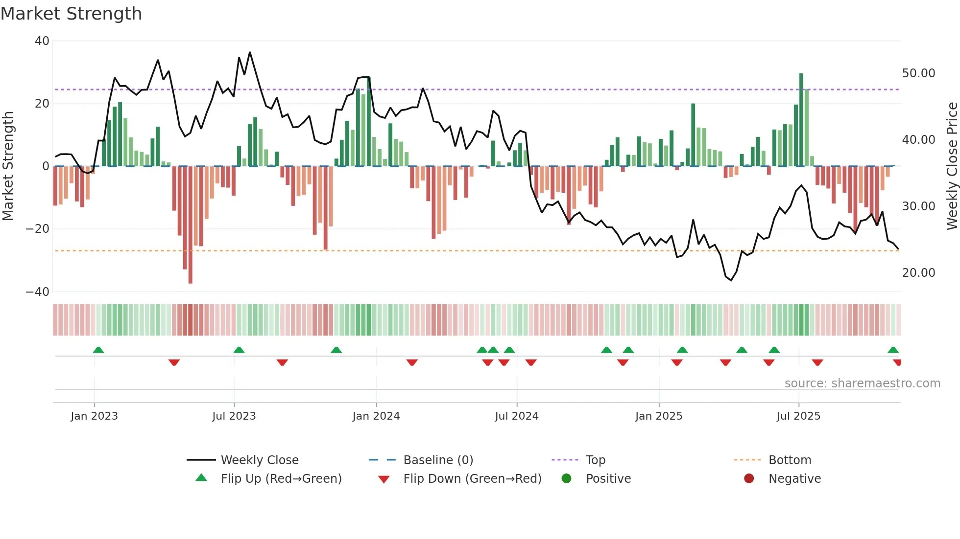 STM weekly Market Strength chart