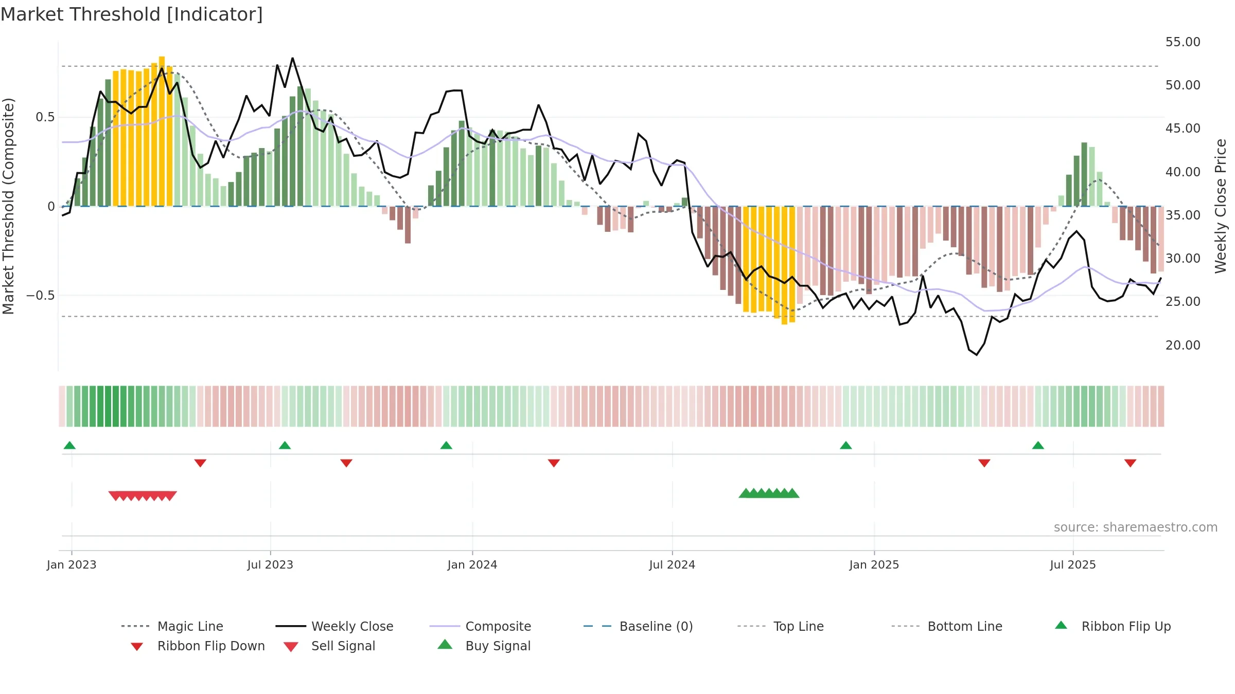 STM weekly Market Threshold chart, closing 2025-09-19.