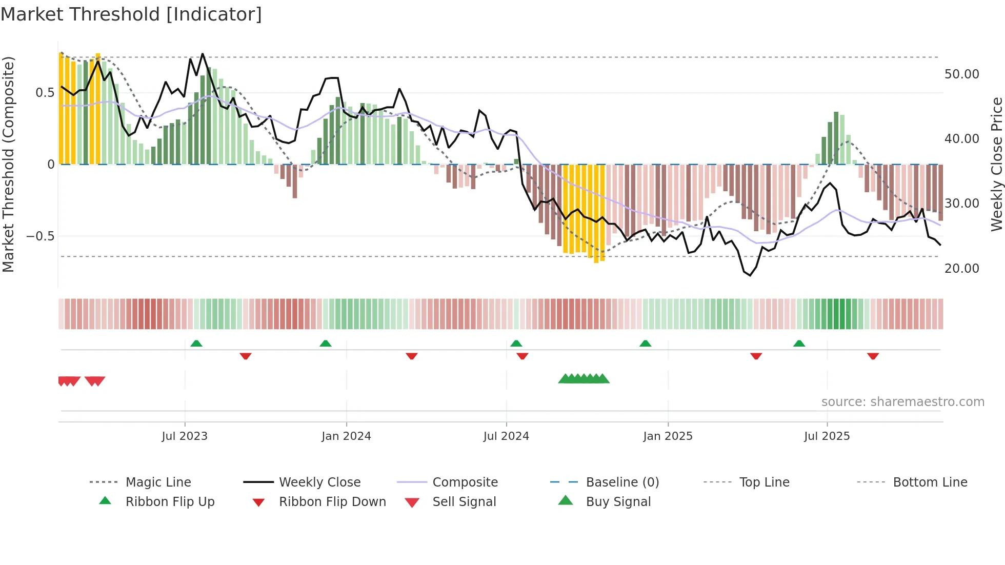 STM weekly Market Threshold chart