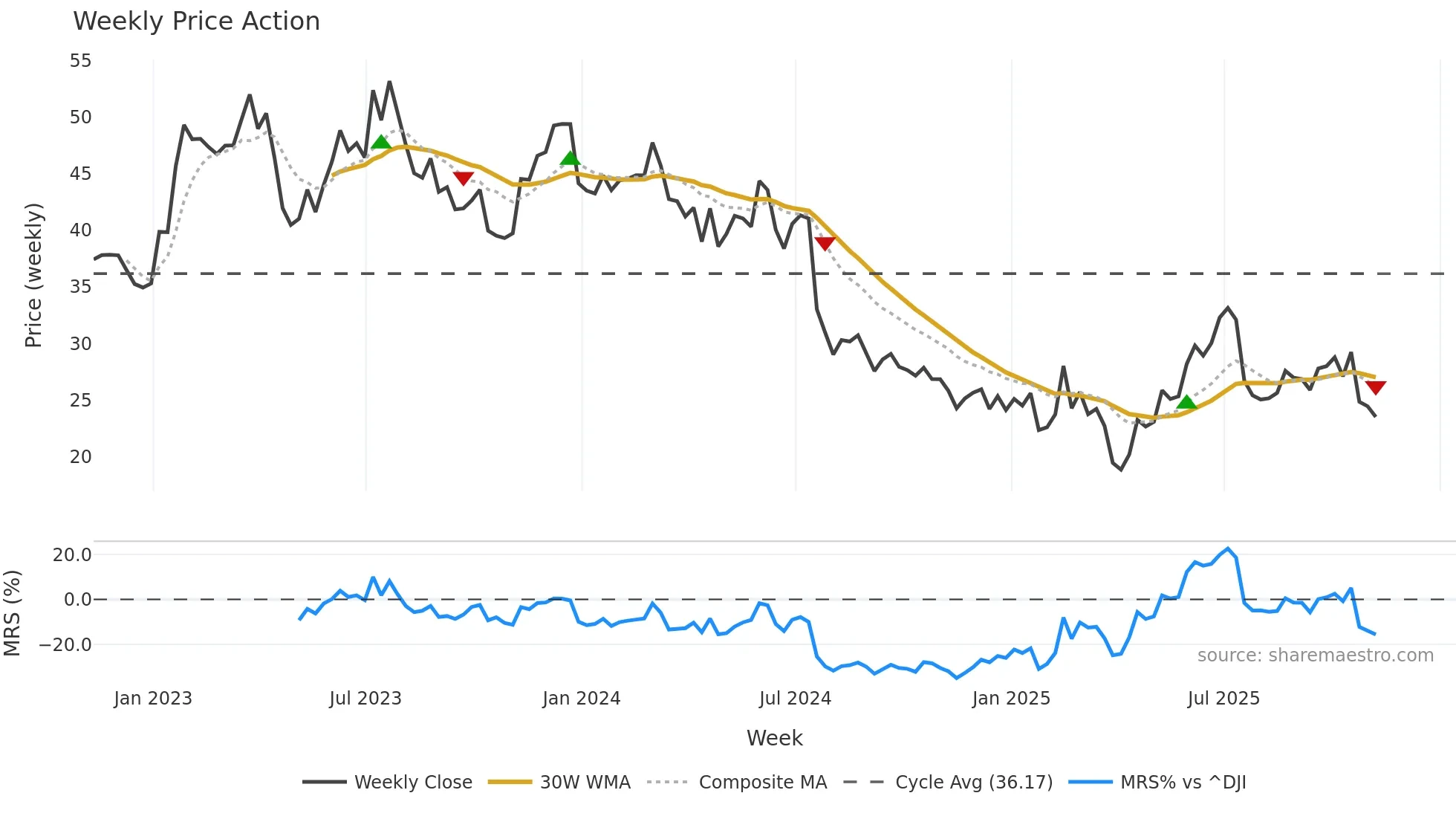 STM weekly Price Action chart, closing 2025-11-07