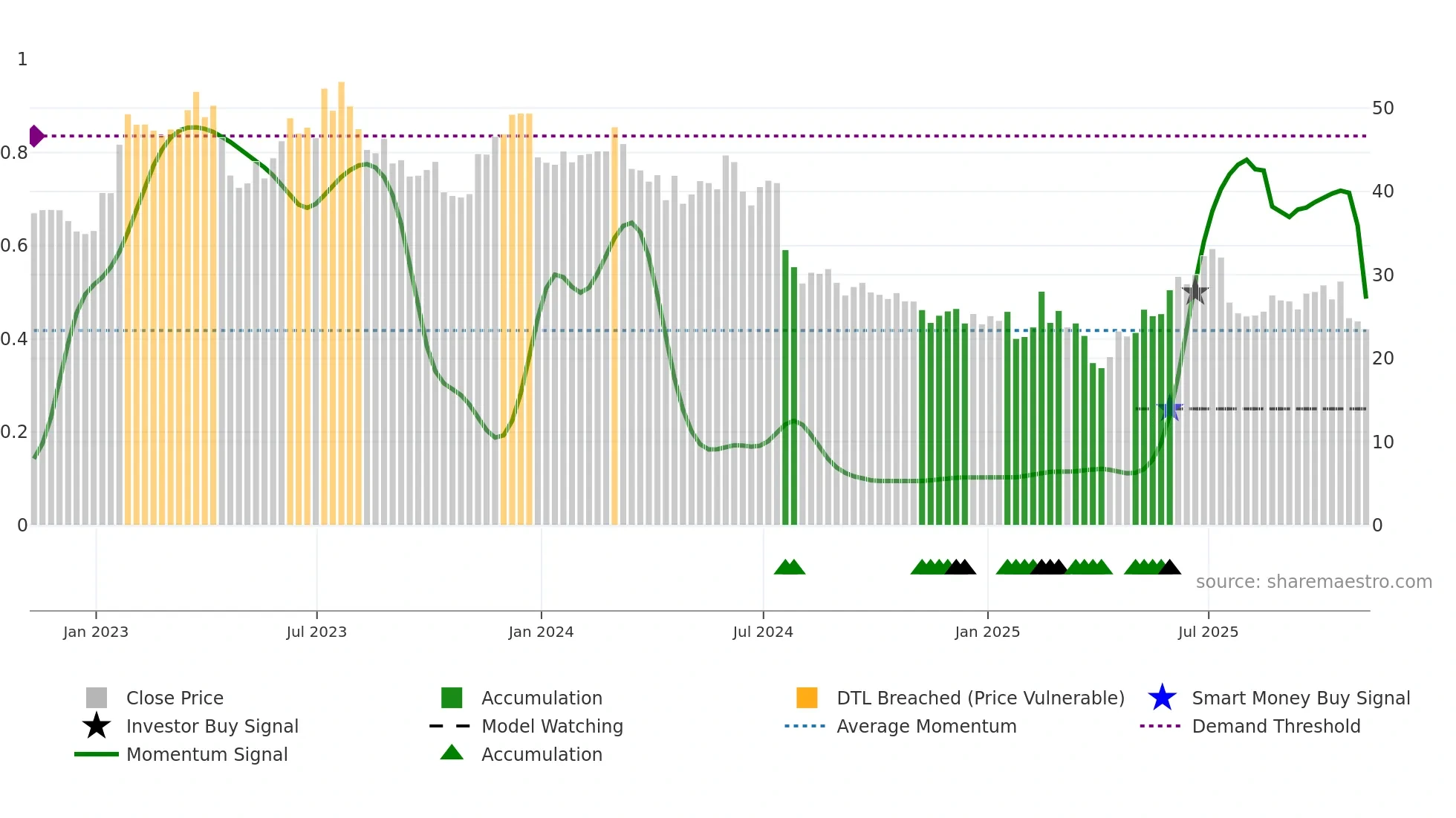 STM weekly Smart Money chart