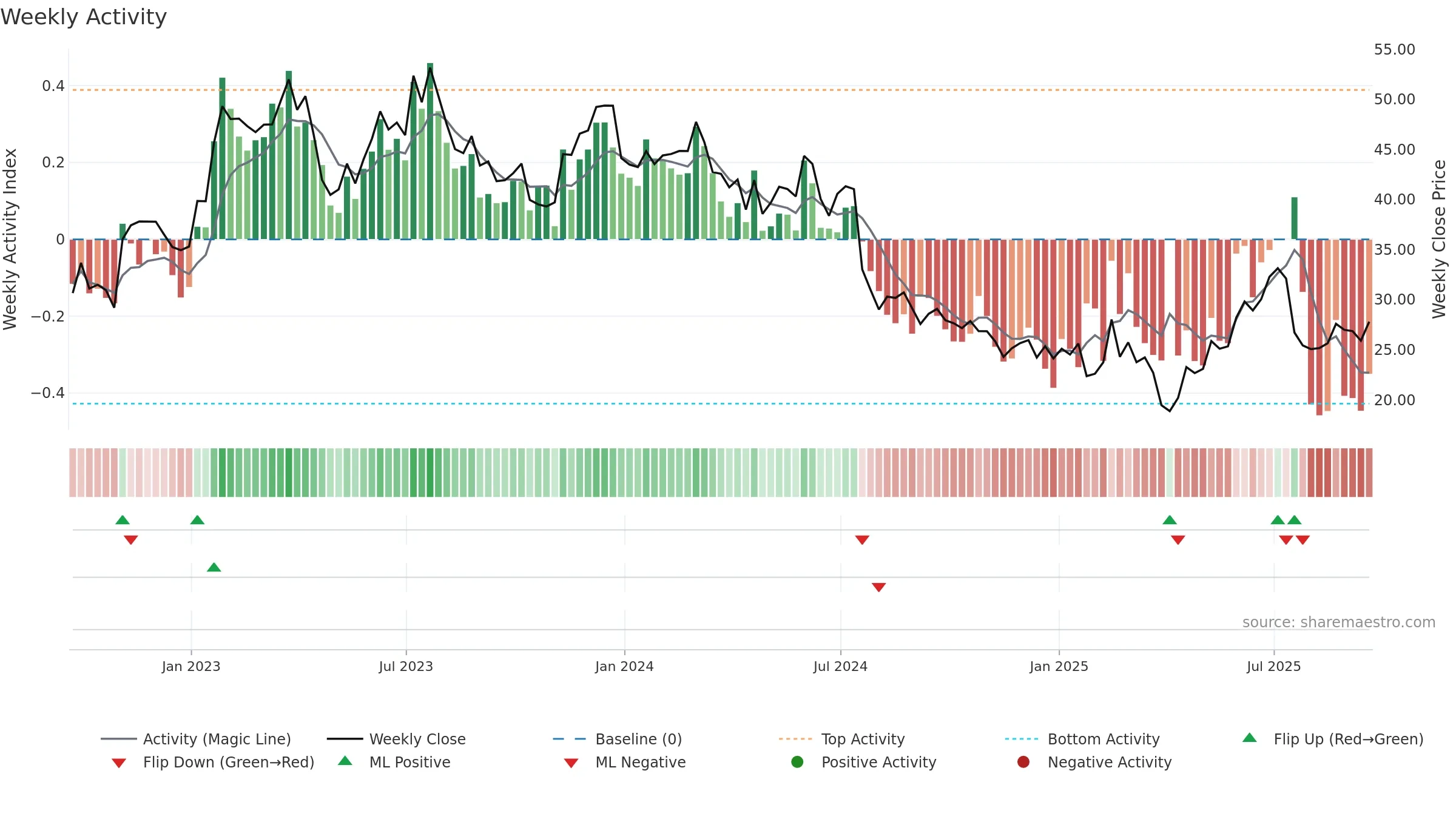 STM weekly Activity chart, closing 2025-09-19.