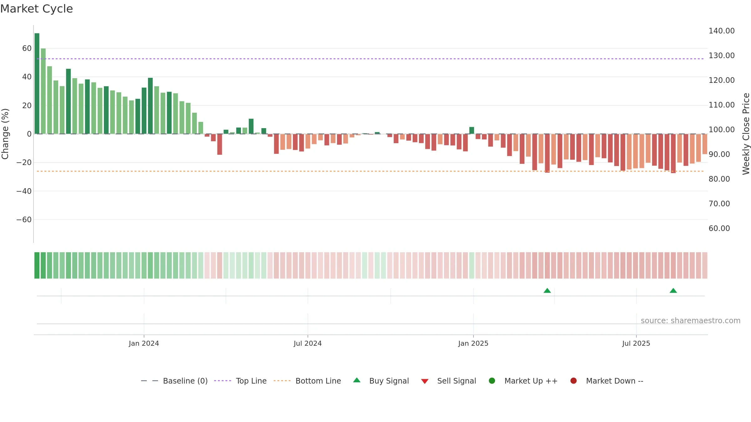 GREENCHEF weekly Market Cycle chart, closing 2025-09-15.