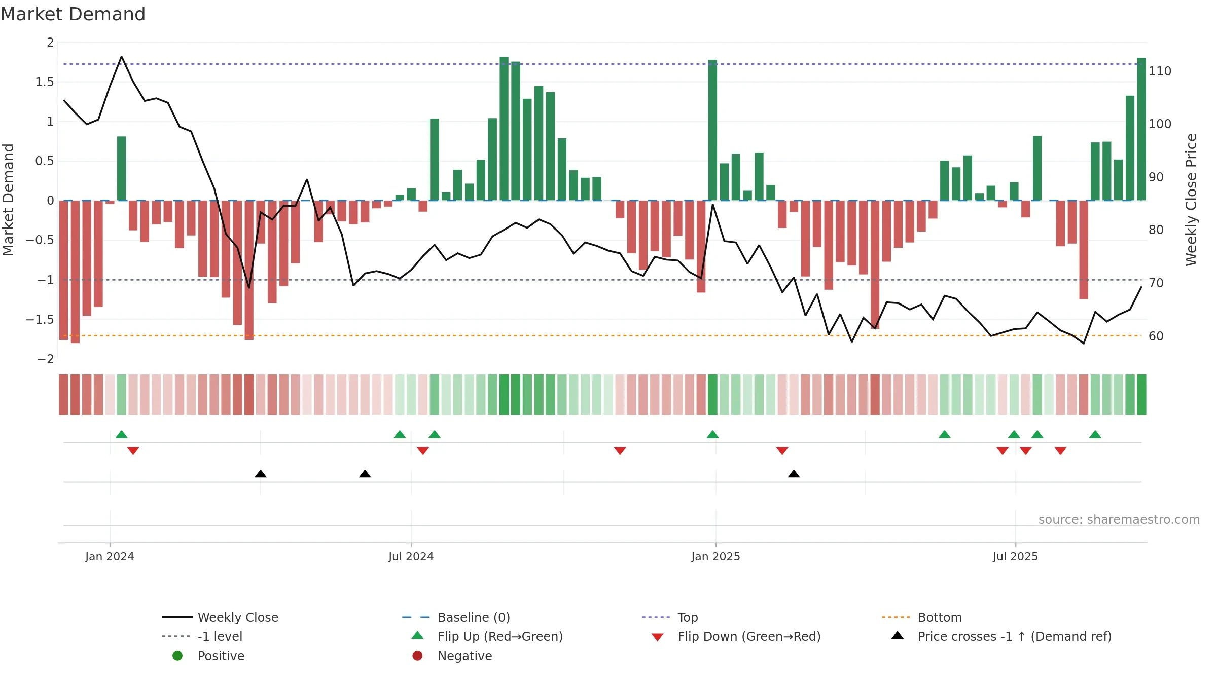 GREENCHEF weekly Market Demand chart, closing 2025-09-15.