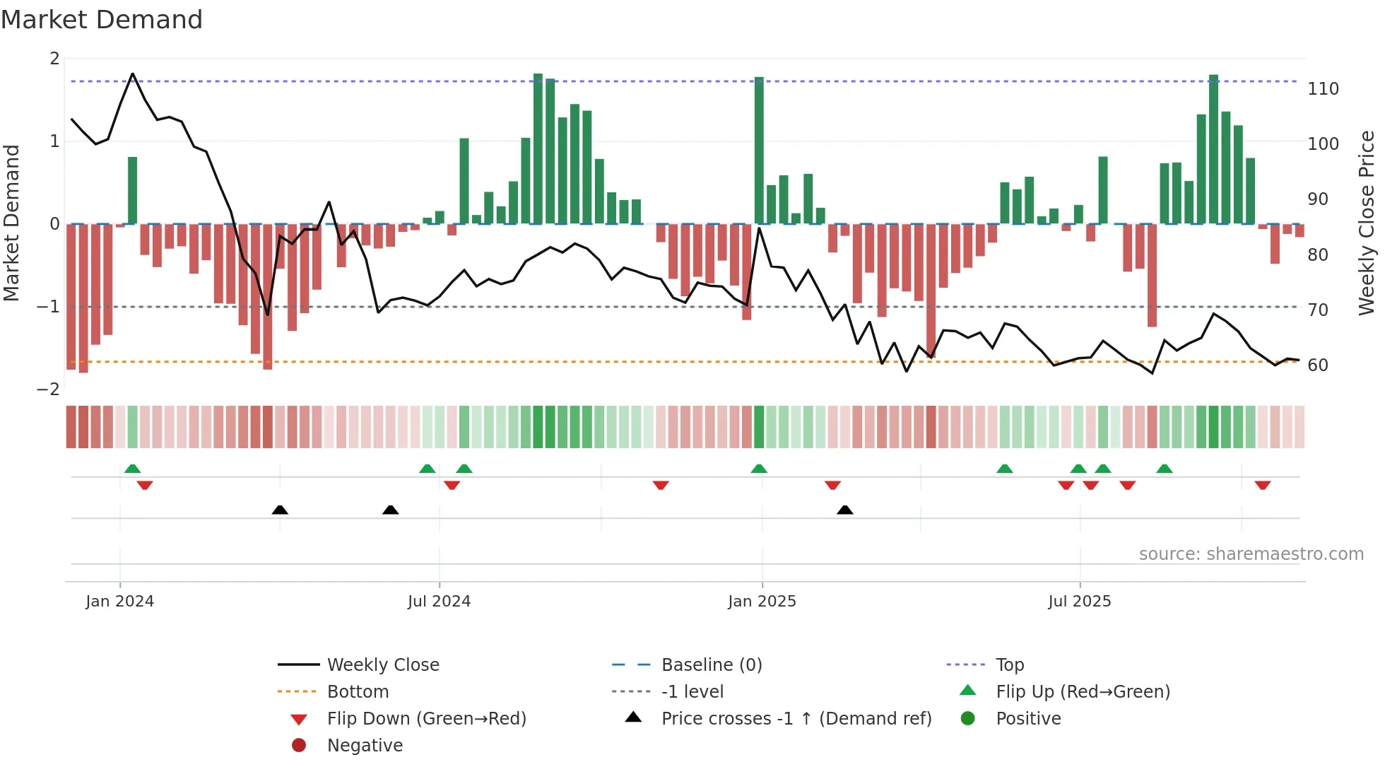 GREENCHEF weekly Market Demand chart