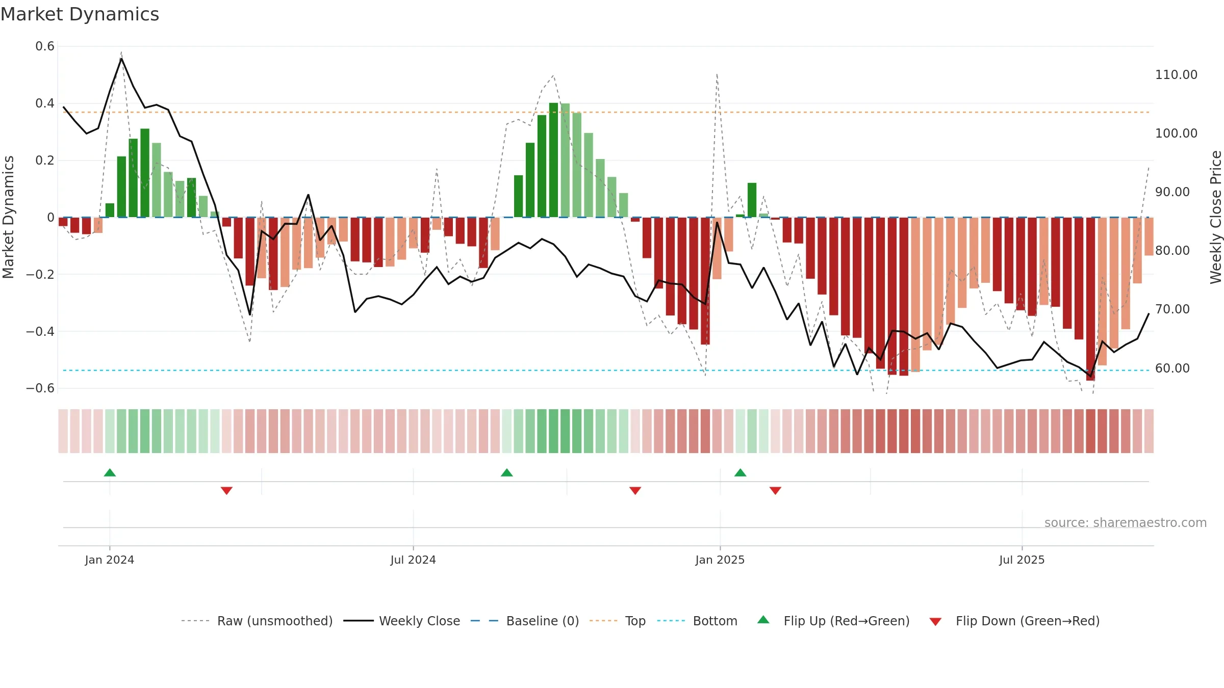 GREENCHEF weekly Market Dynamics chart, closing 2025-09-15.
