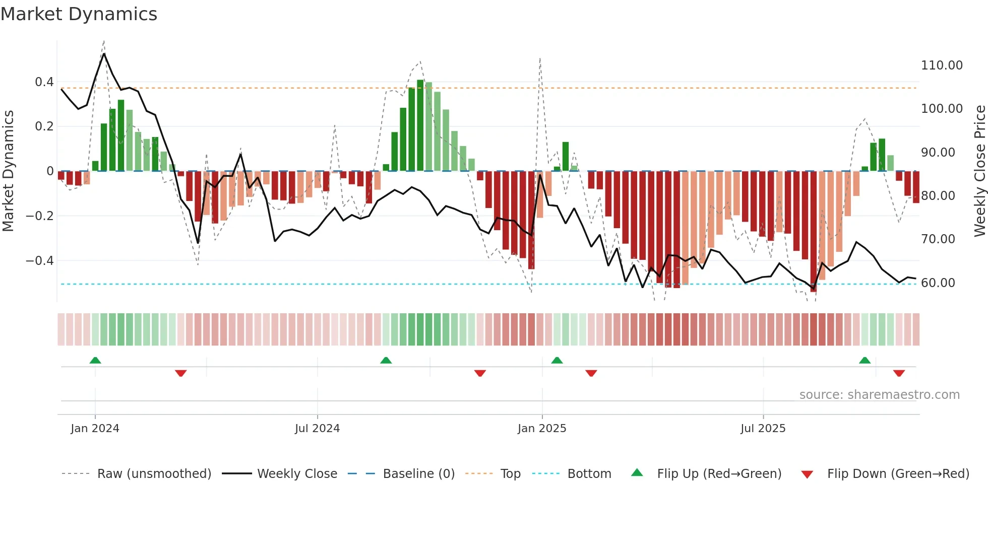 GREENCHEF weekly Market Dynamics chart
