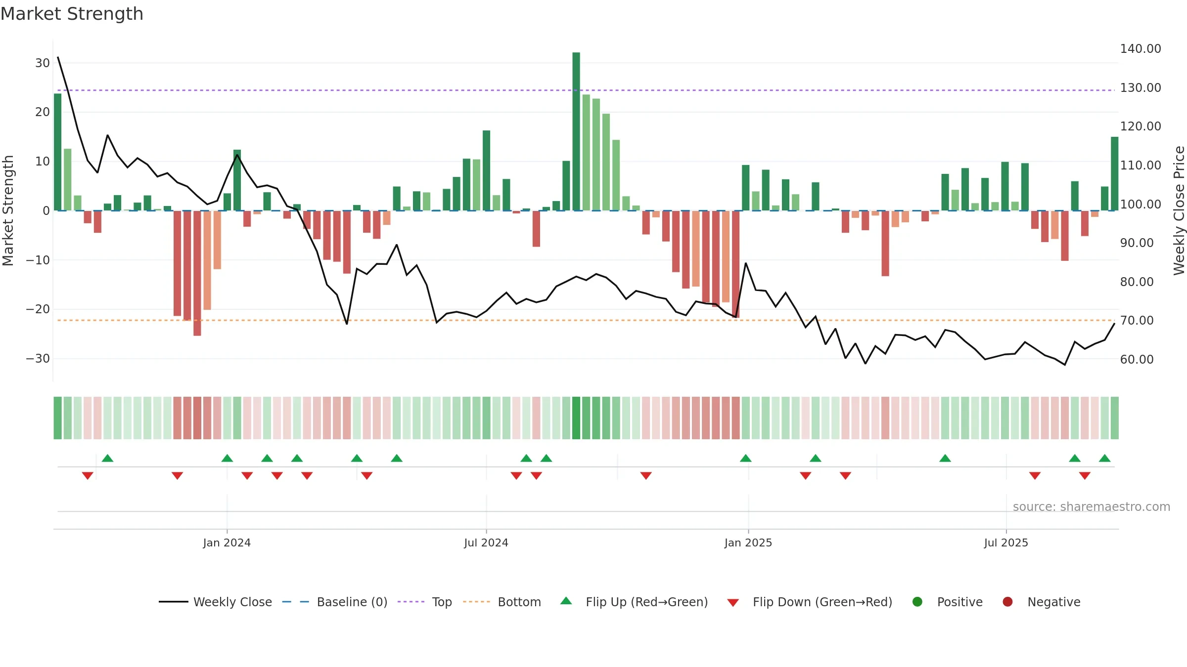GREENCHEF weekly Market Strength chart, closing 2025-09-15.