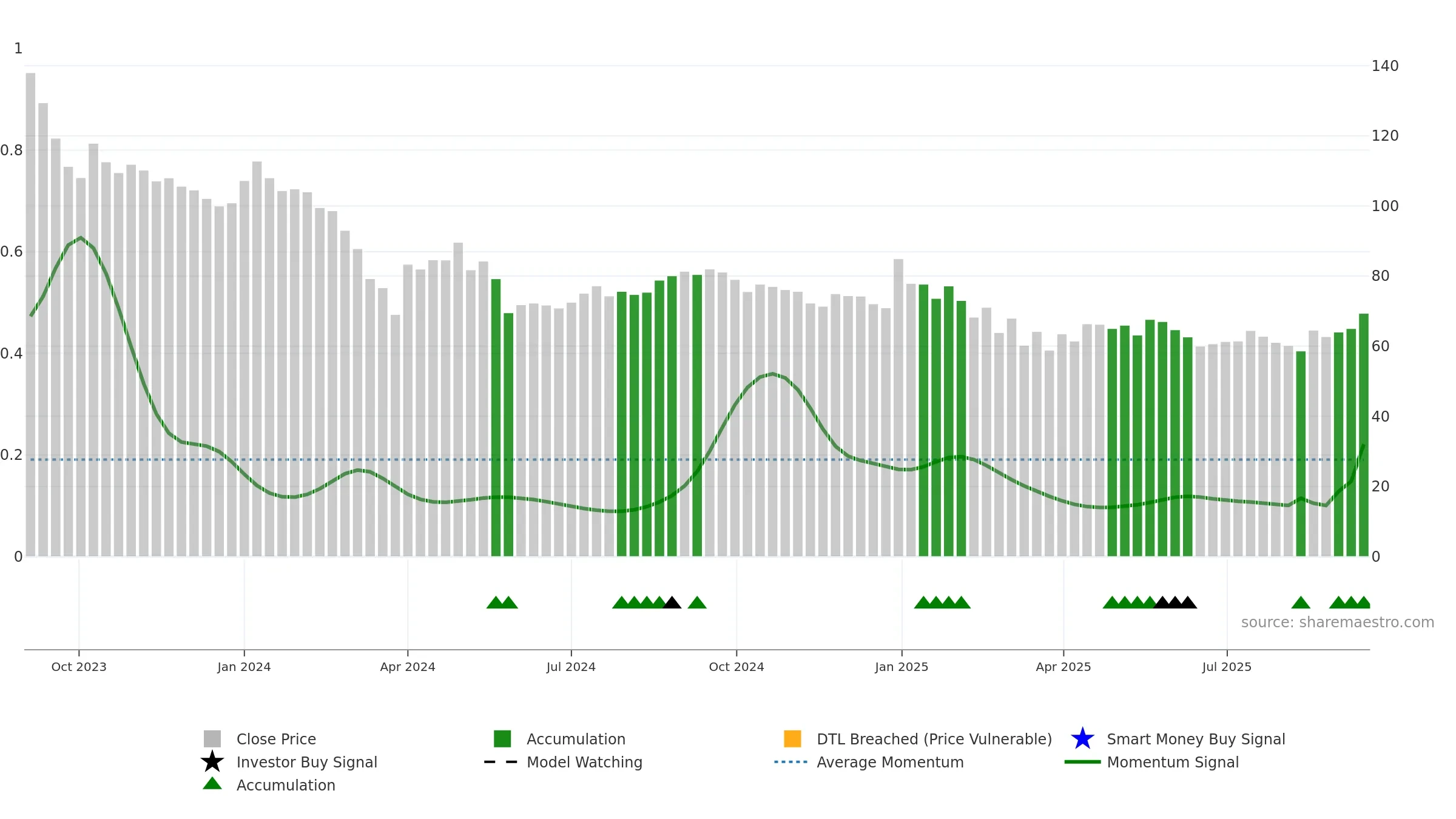 GREENCHEF weekly Smart Money chart, closing 2025-09-15.
