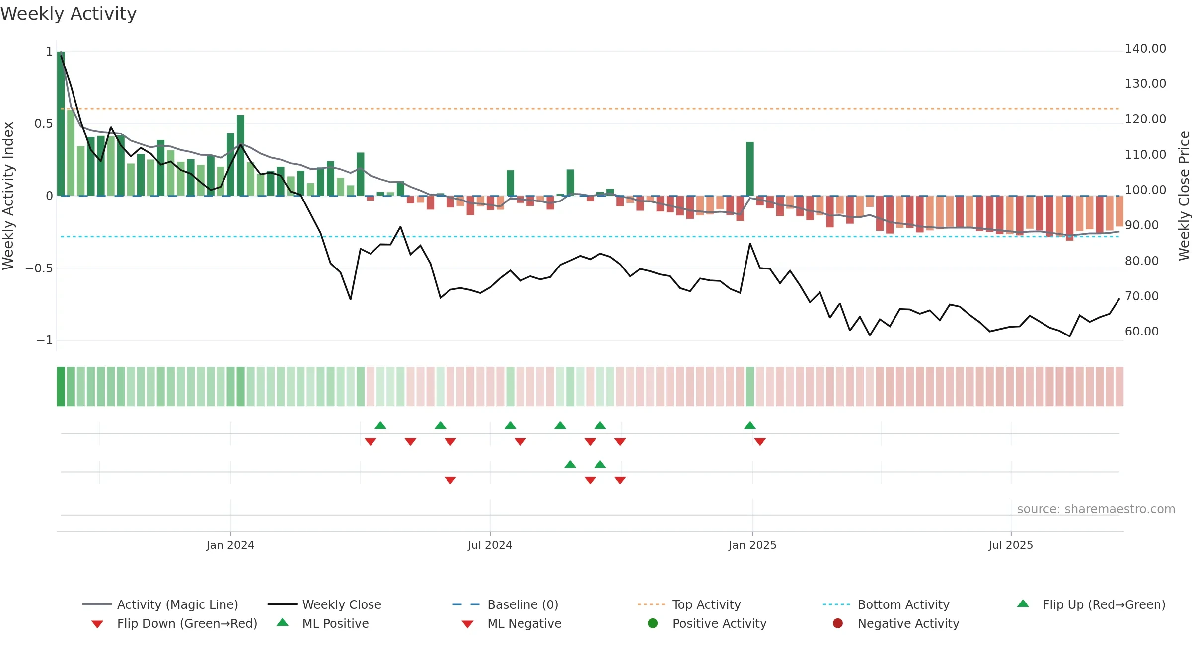GREENCHEF weekly Activity chart, closing 2025-09-15.
