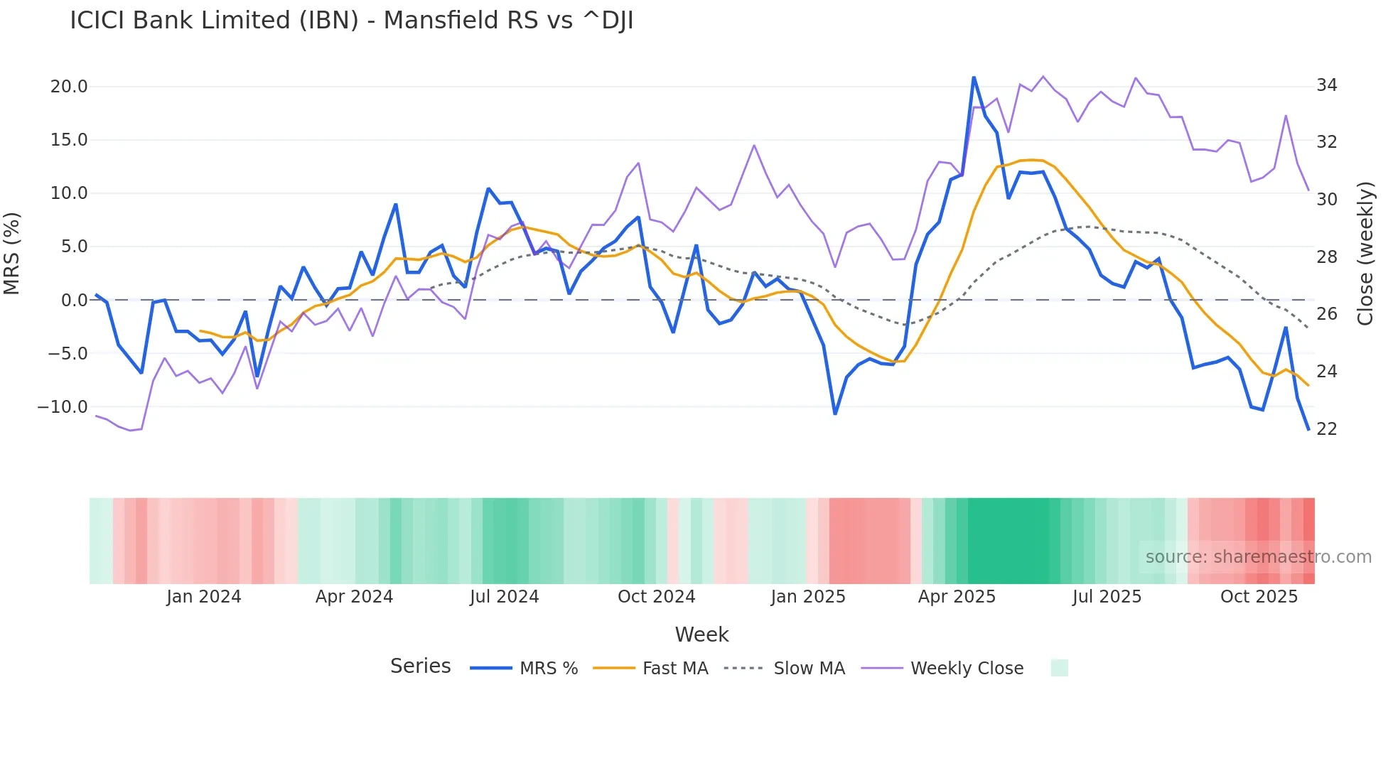 IBN Mansfield Relative Strength chart