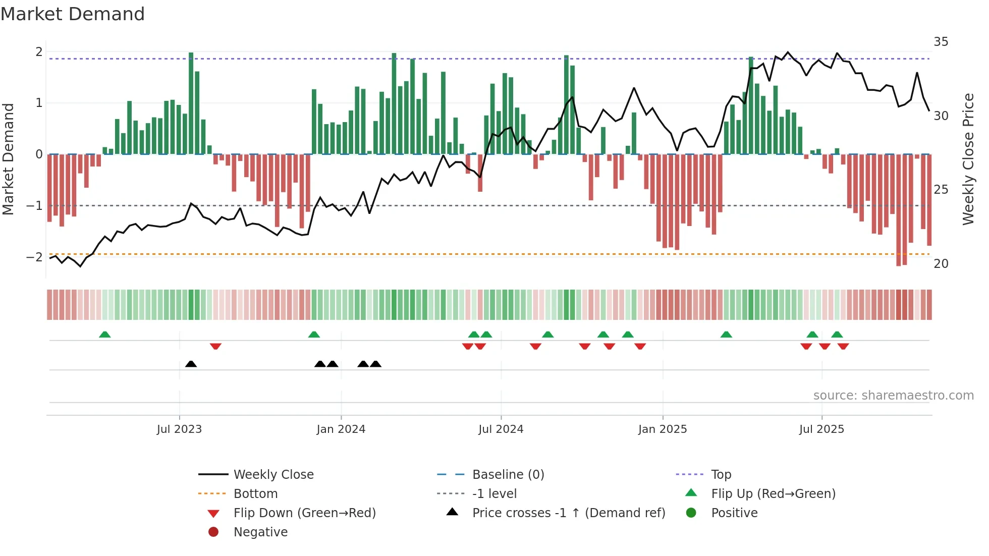 IBN weekly Market Demand chart