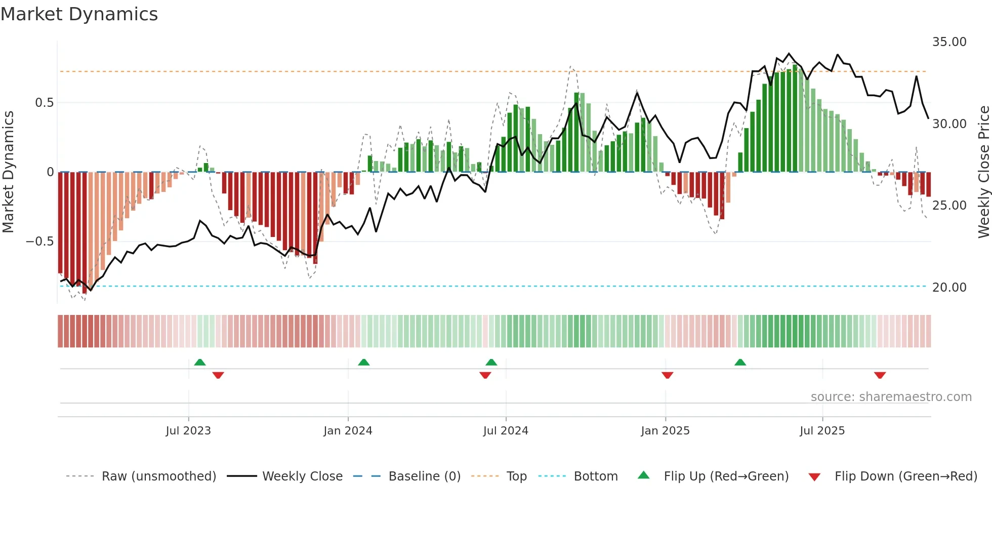 IBN weekly Market Dynamics chart