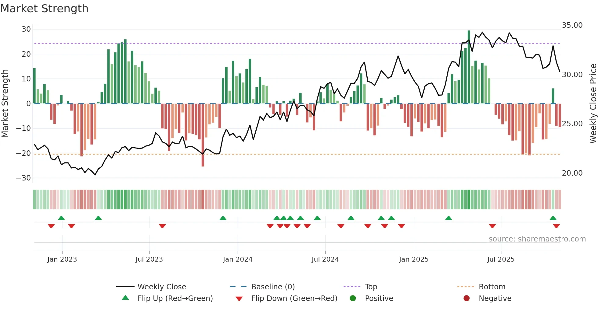 IBN weekly Market Strength chart